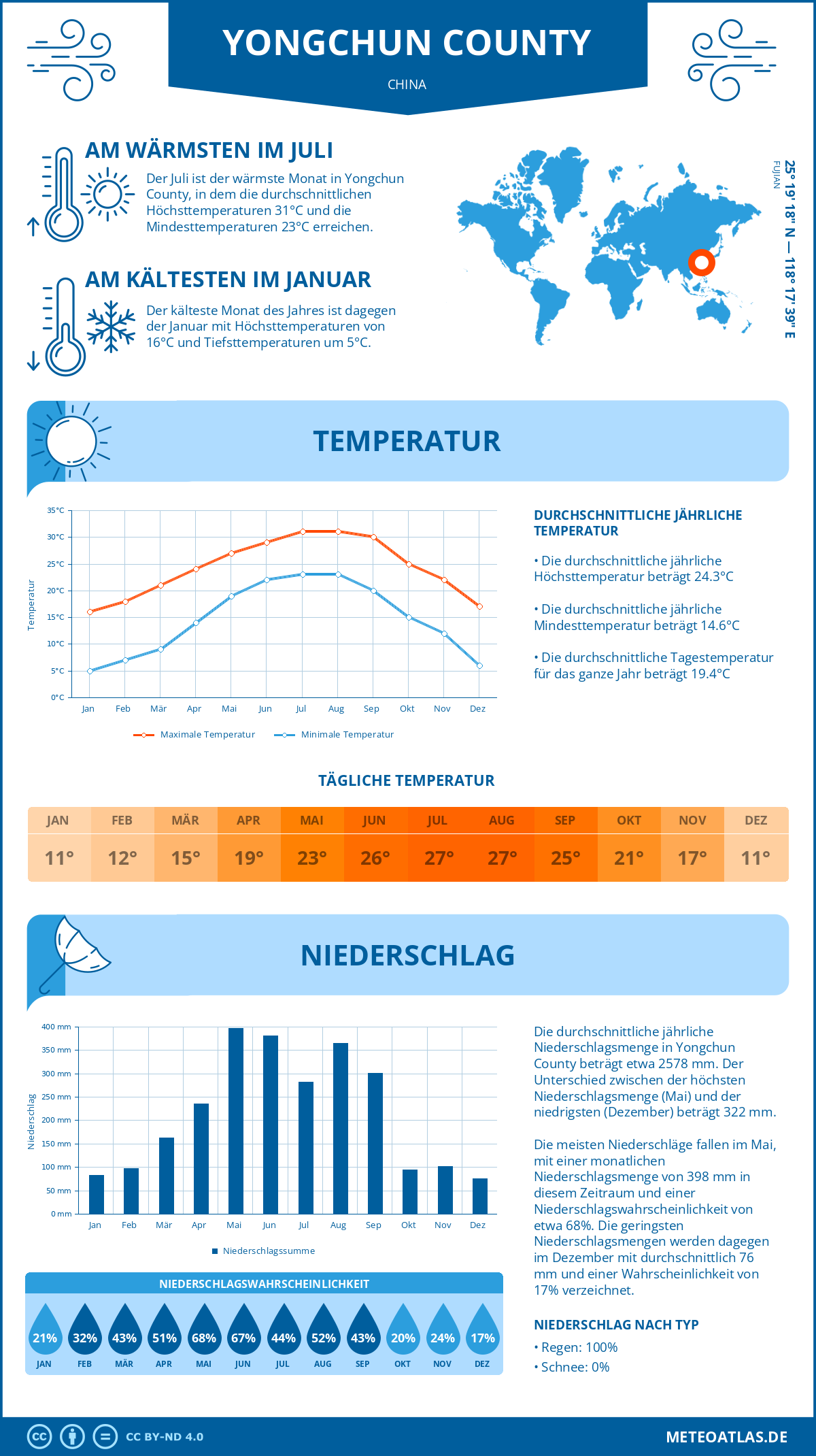 Wetter Yongchun County (China) - Temperatur und Niederschlag