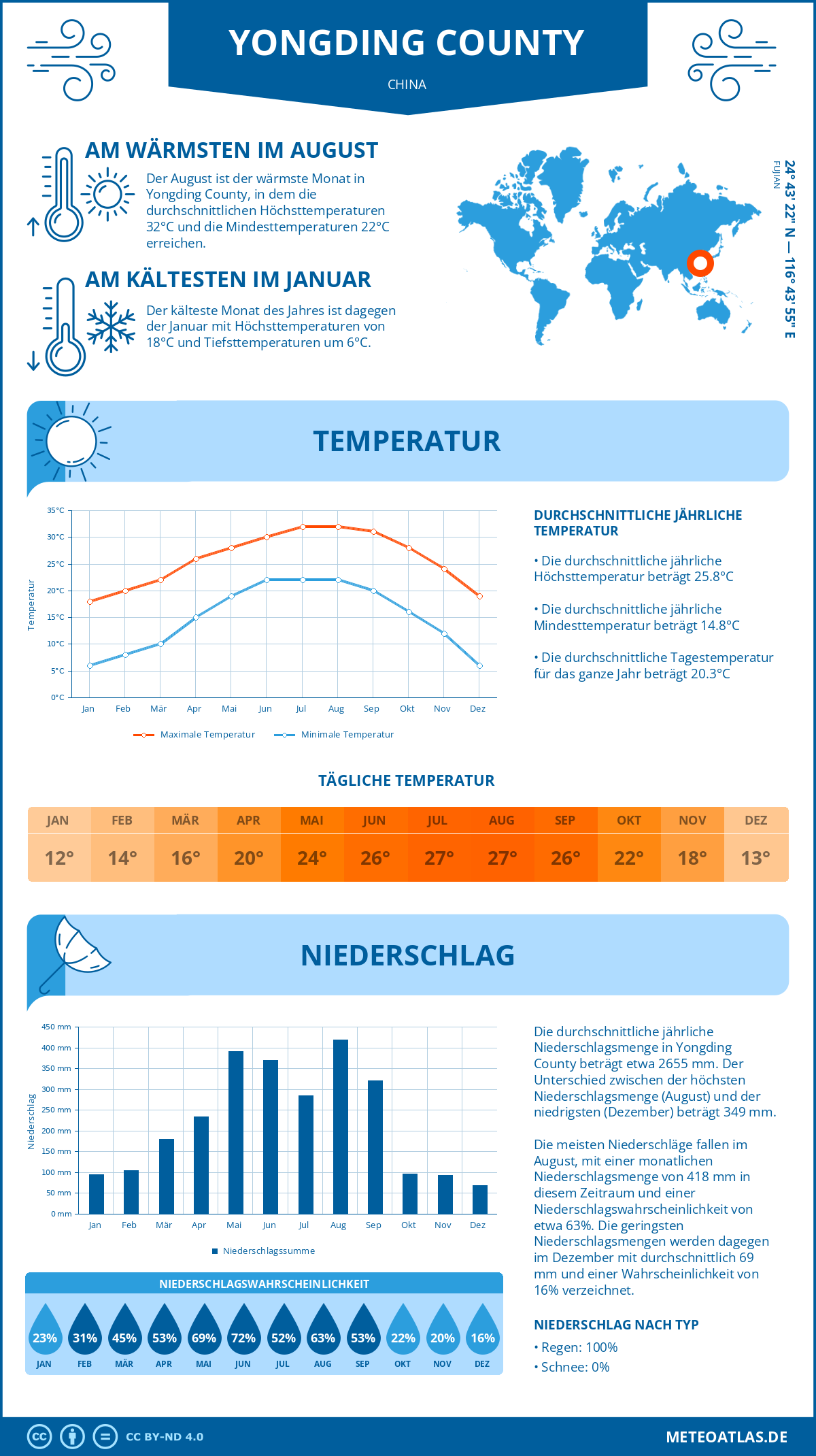 Wetter Yongding County (China) - Temperatur und Niederschlag