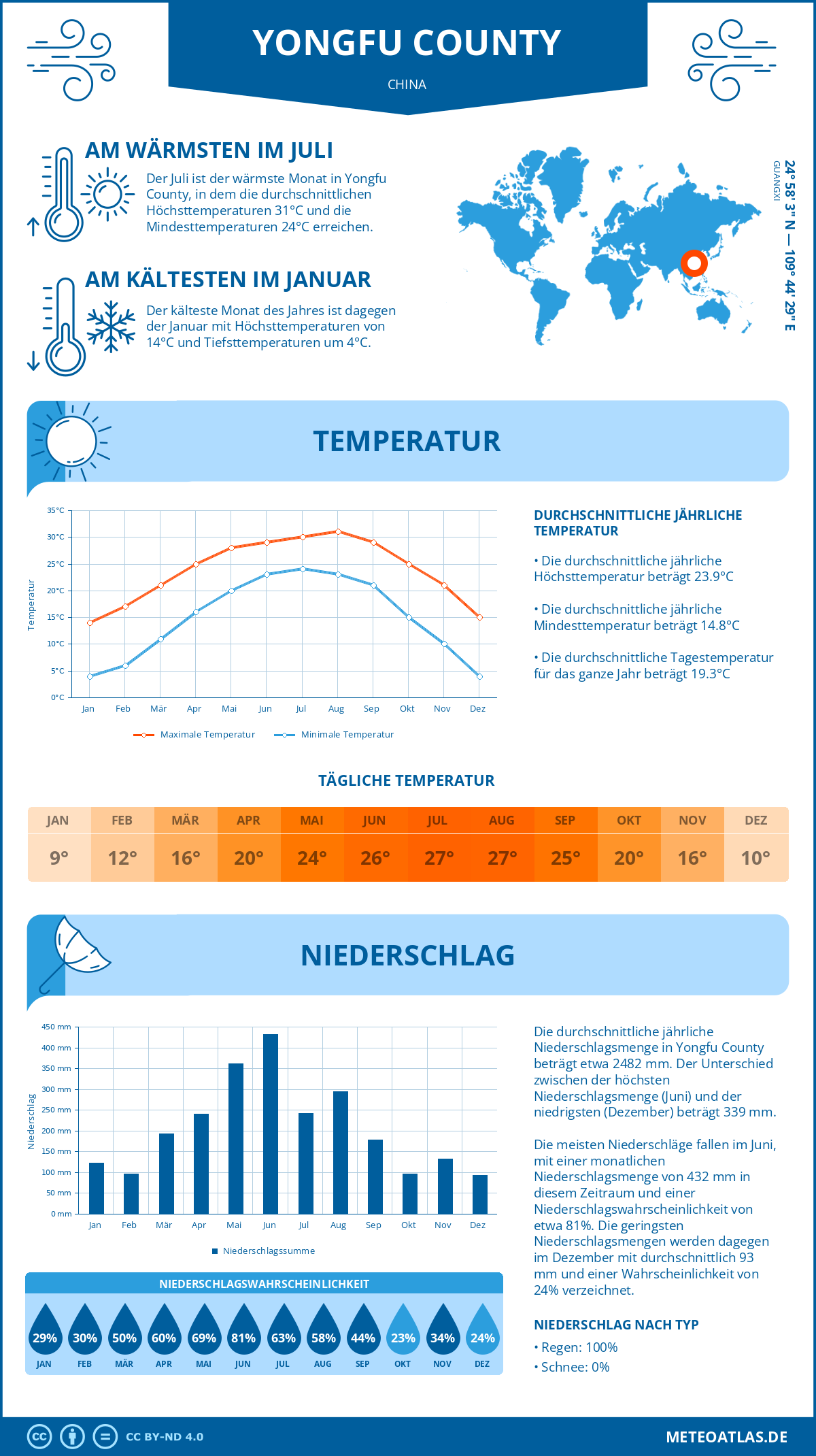 Wetter Yongfu County (China) - Temperatur und Niederschlag