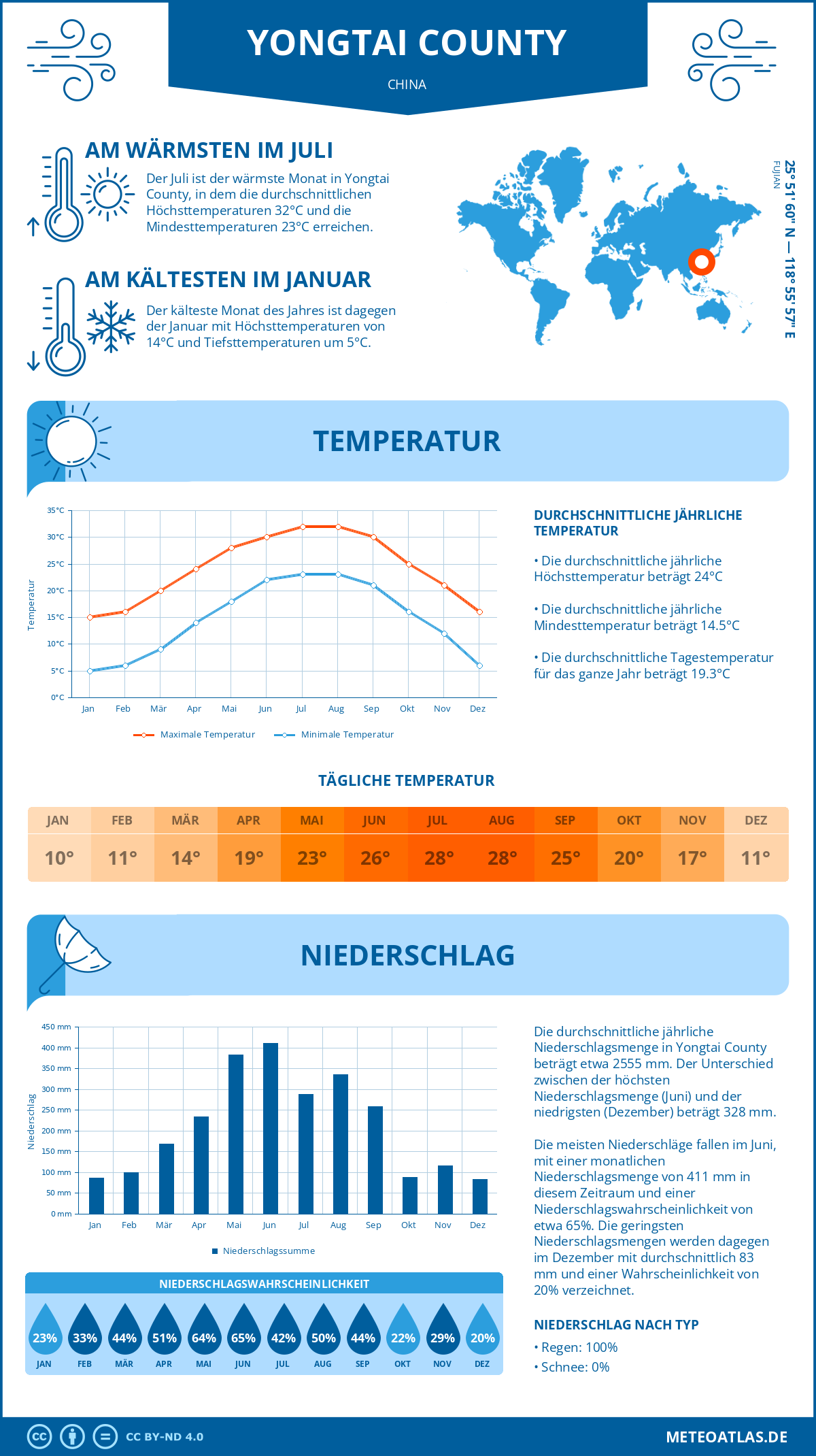 Wetter Yongtai County (China) - Temperatur und Niederschlag