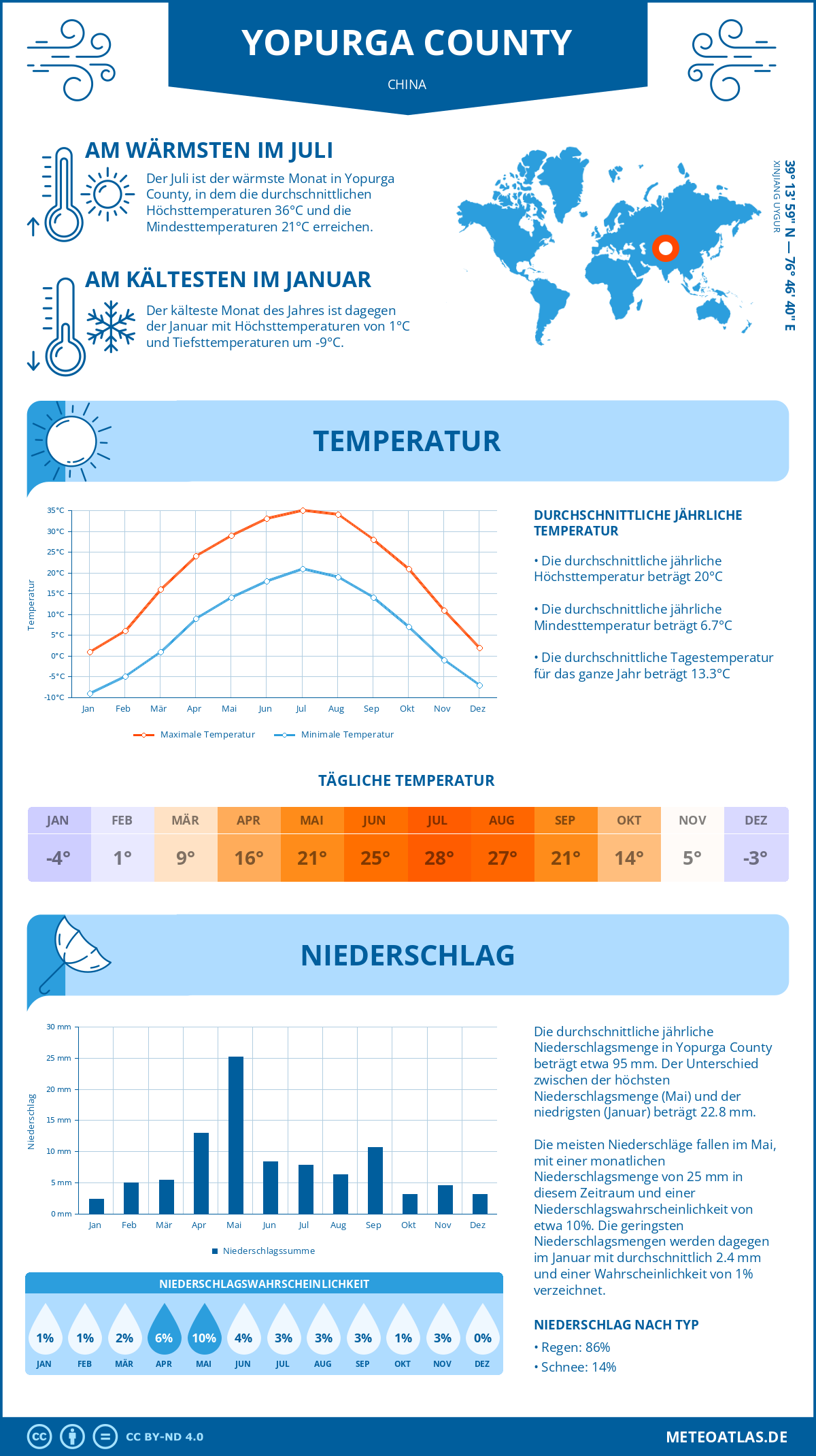 Wetter Yopurga County (China) - Temperatur und Niederschlag