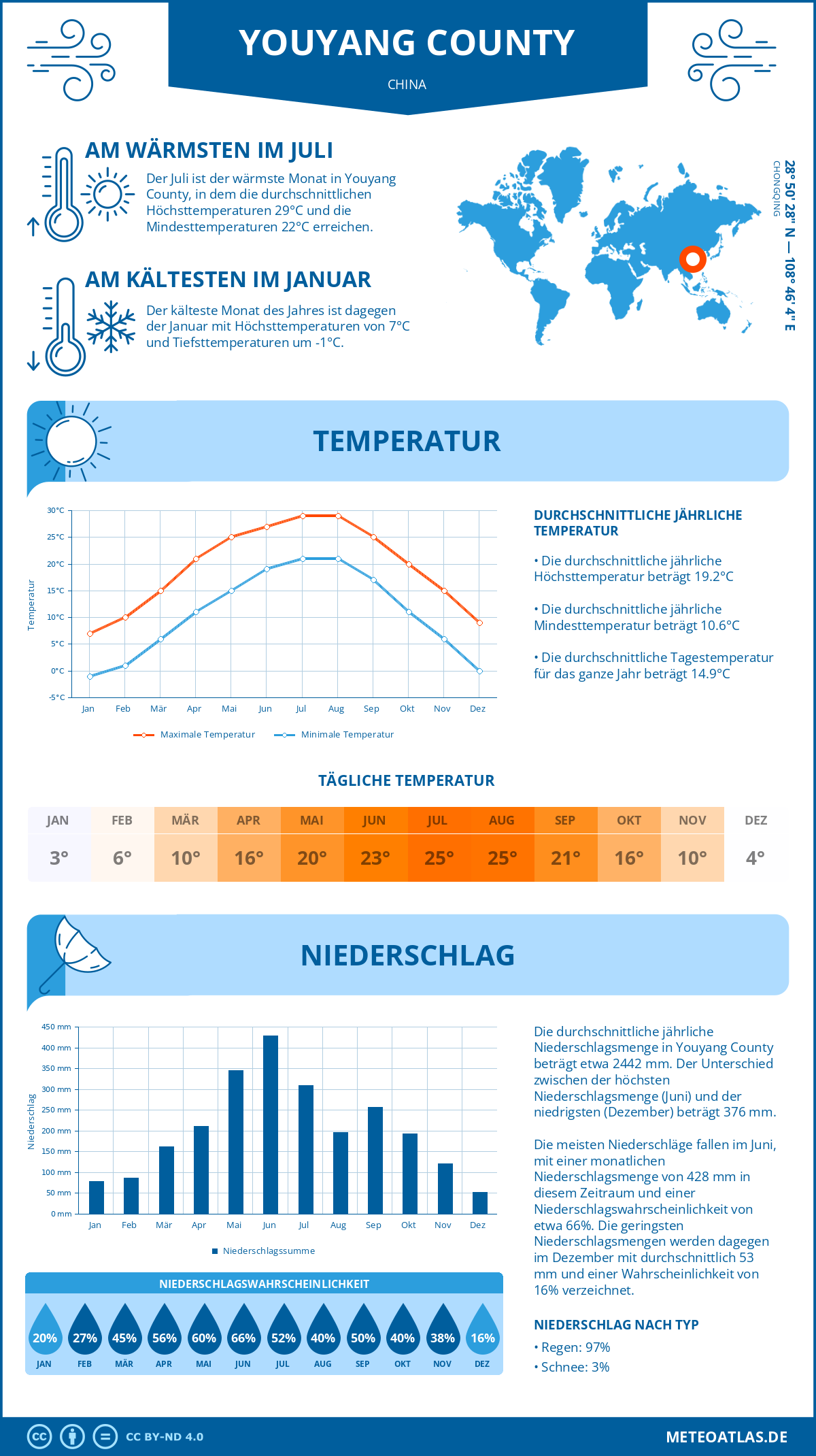 Wetter Youyang County (China) - Temperatur und Niederschlag