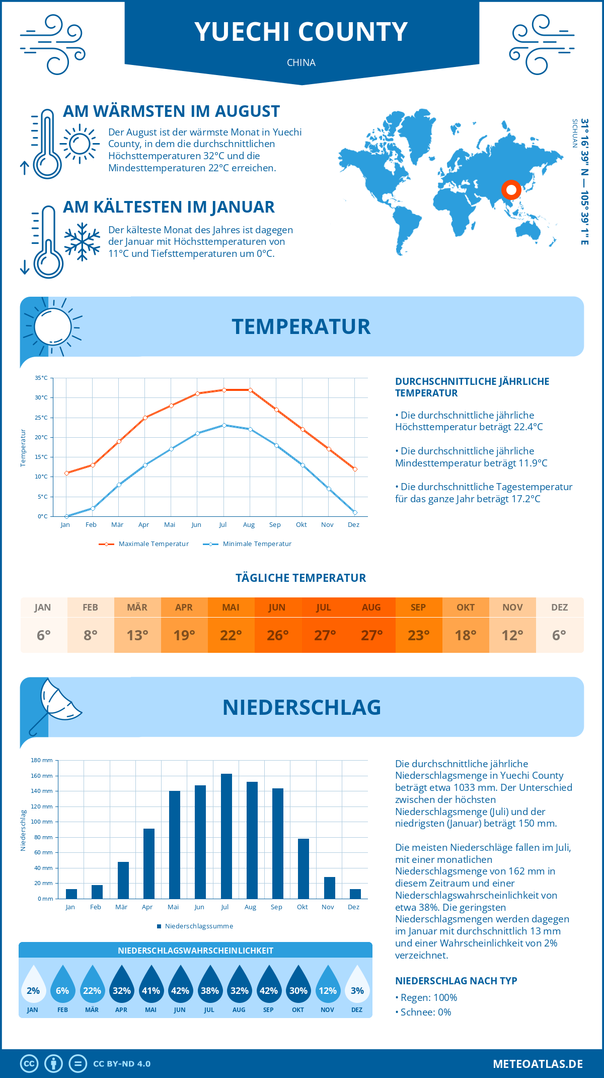 Wetter Yuechi County (China) - Temperatur und Niederschlag