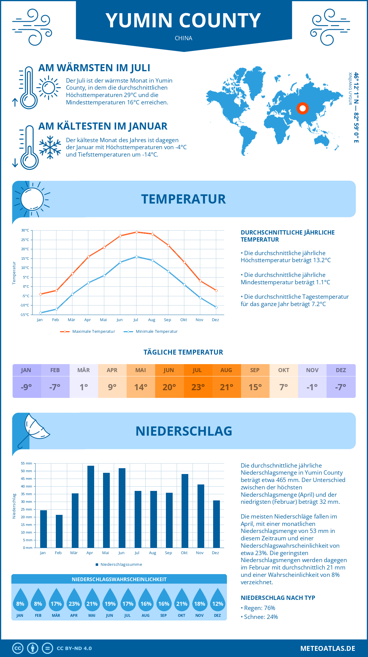 Wetter Yumin County (China) - Temperatur und Niederschlag