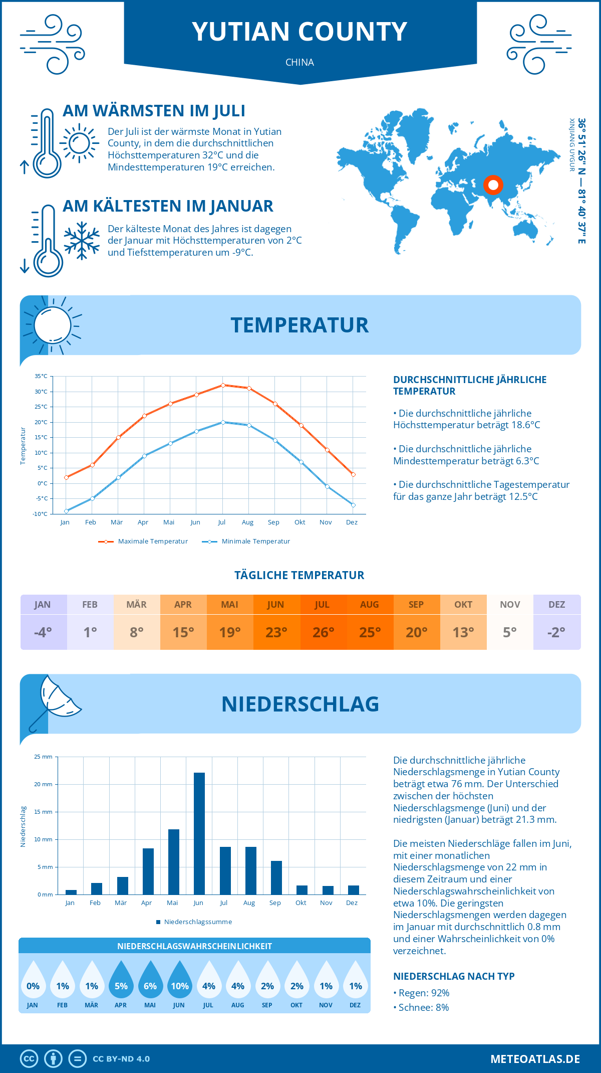 Infografik: Yutian County (China) – Monatstemperaturen und Niederschläge mit Diagrammen zu den jährlichen Wettertrends