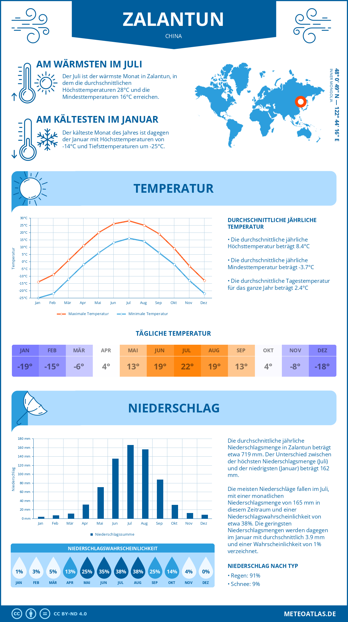 Wetter Zalantun (China) - Temperatur und Niederschlag