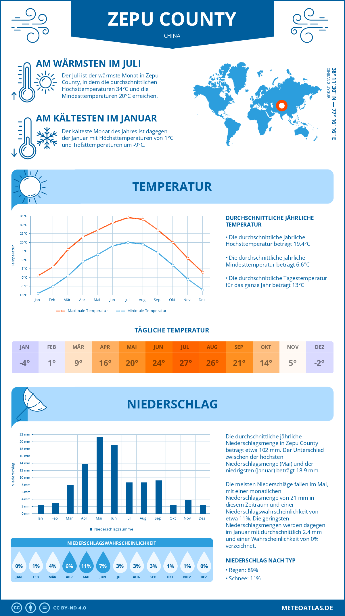 Wetter Zepu County (China) - Temperatur und Niederschlag