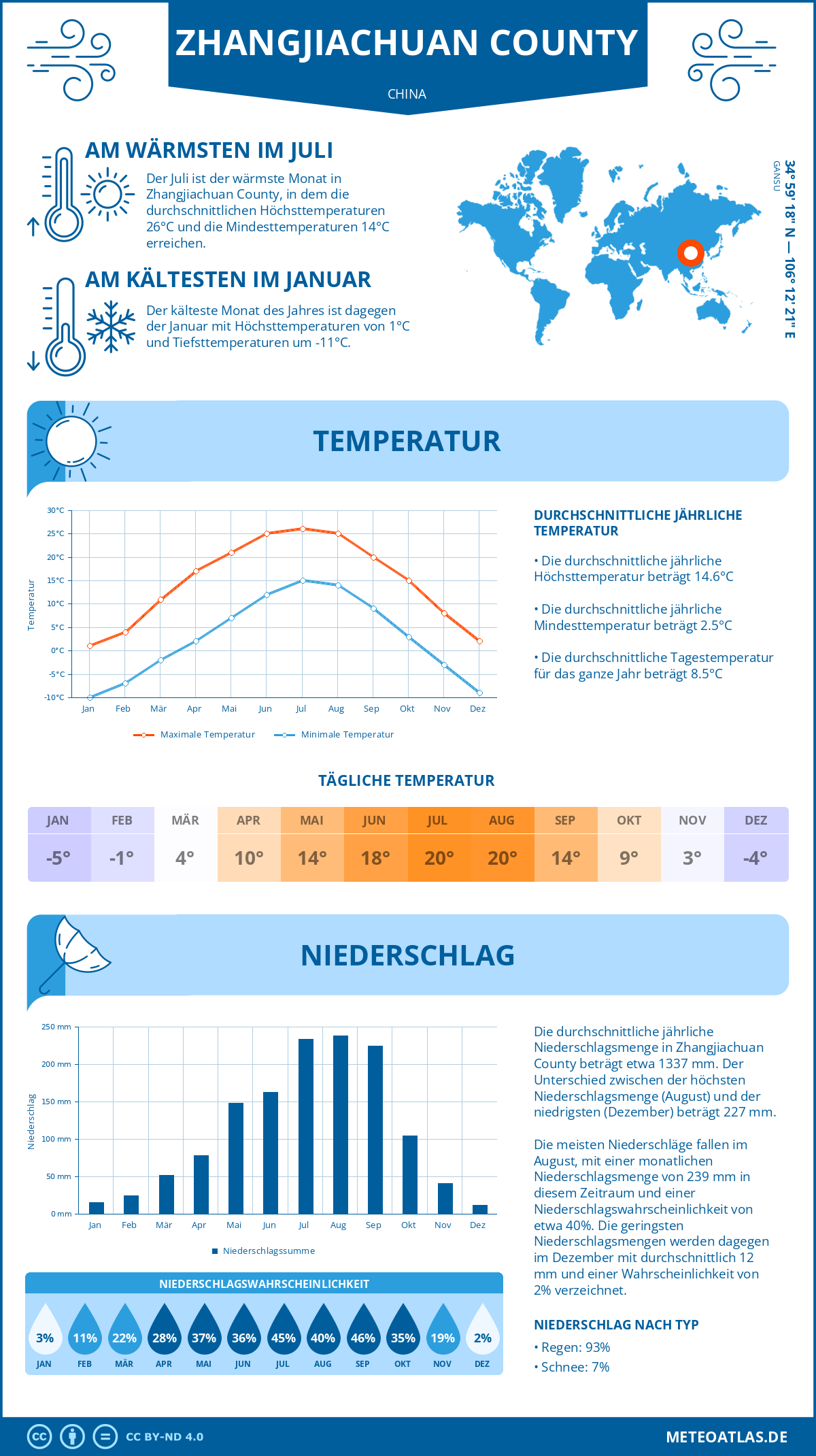 Wetter Zhangjiachuan County (China) - Temperatur und Niederschlag