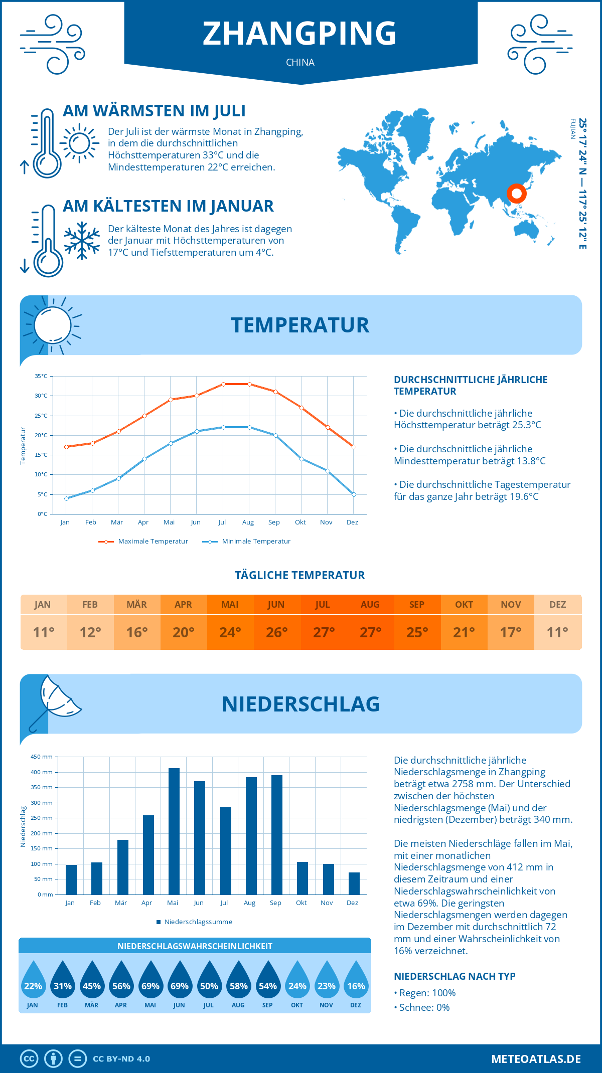 Wetter Zhangping (China) - Temperatur und Niederschlag