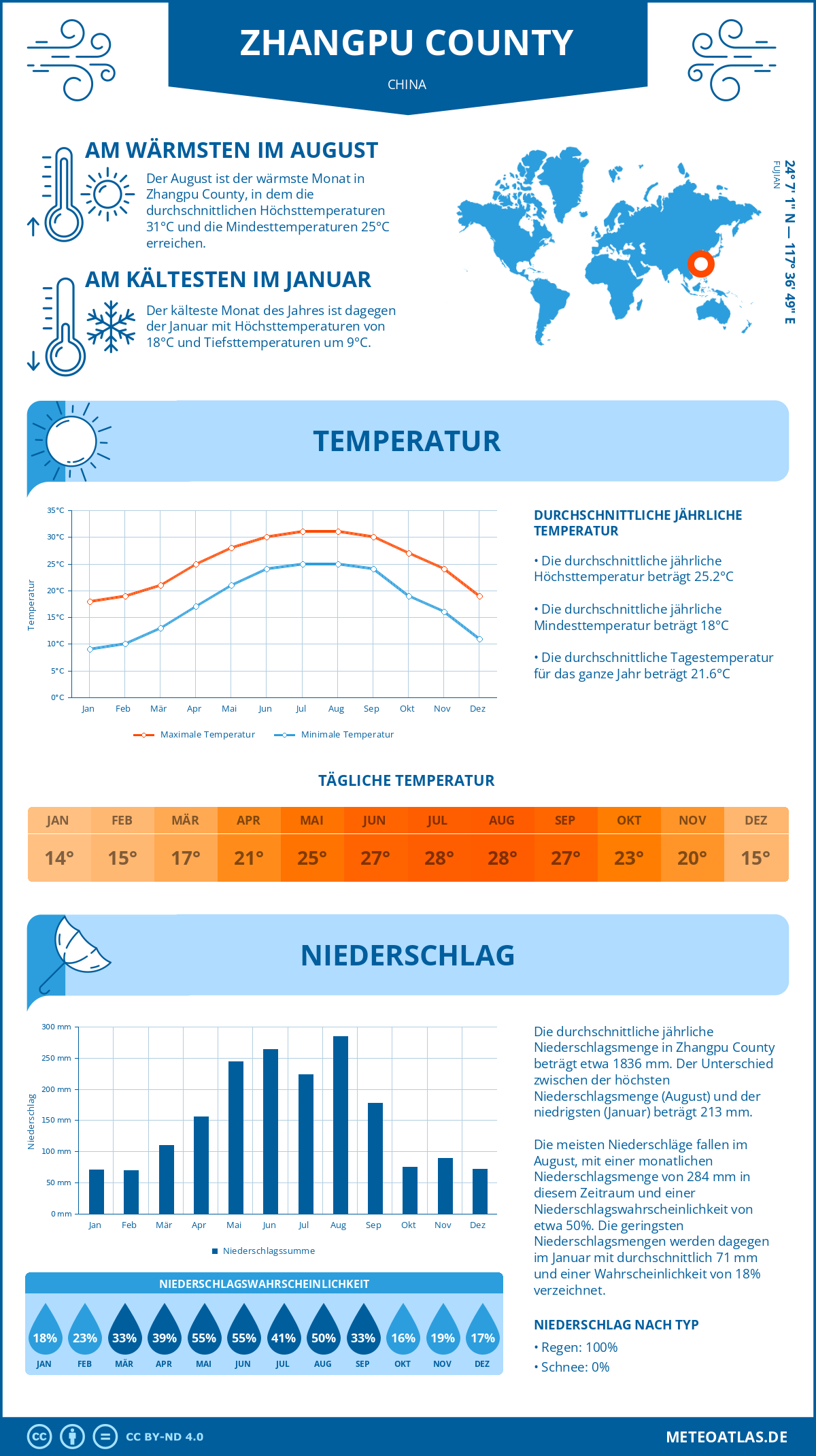 Wetter Zhangpu County (China) - Temperatur und Niederschlag