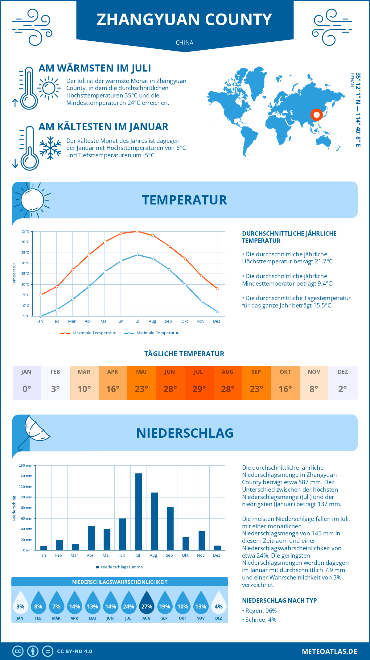 Infografik: Zhangyuan County (China) – Monatstemperaturen und Niederschläge mit Diagrammen zu den jährlichen Wettertrends