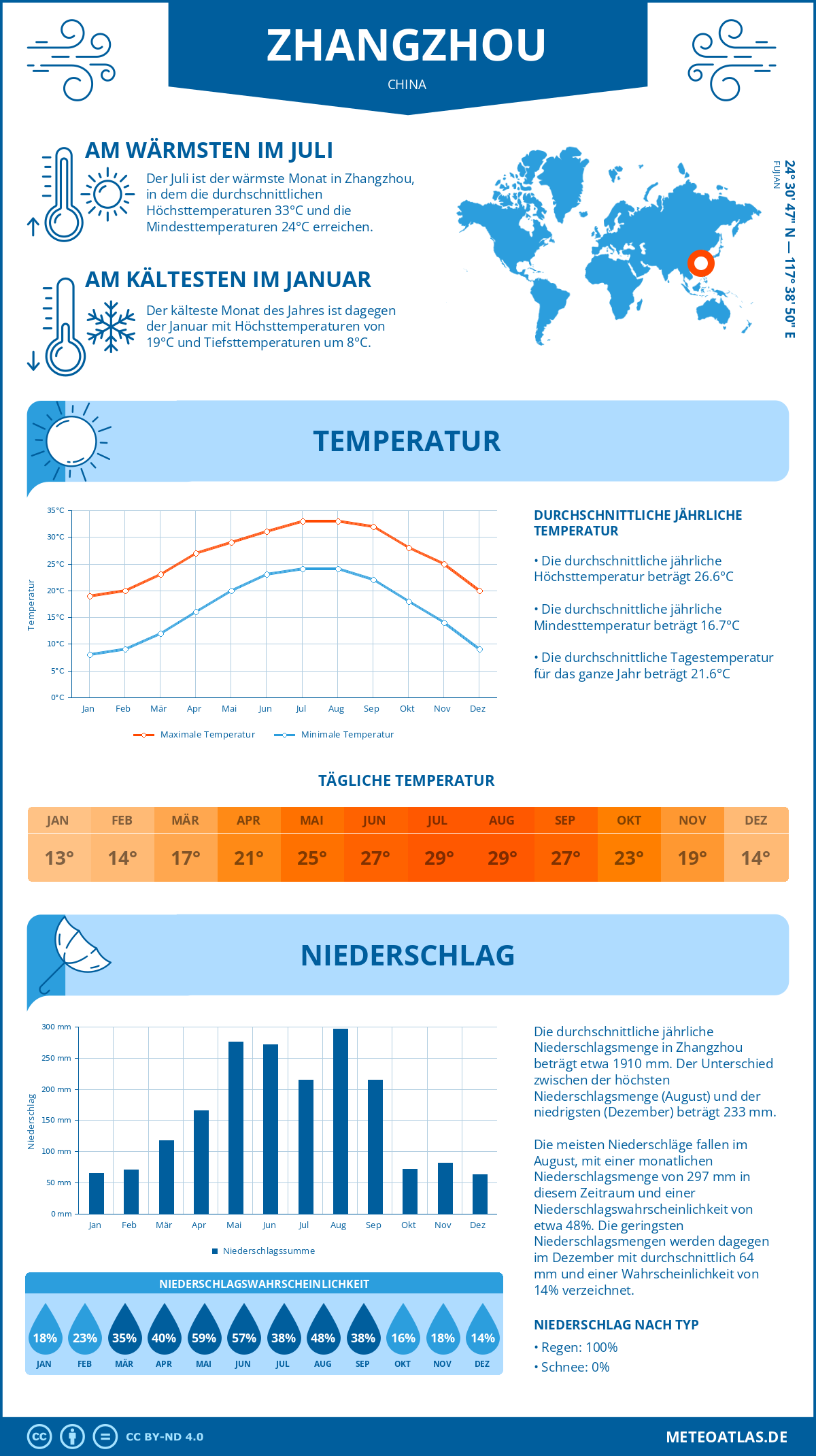 Wetter Zhangzhou (China) - Temperatur und Niederschlag