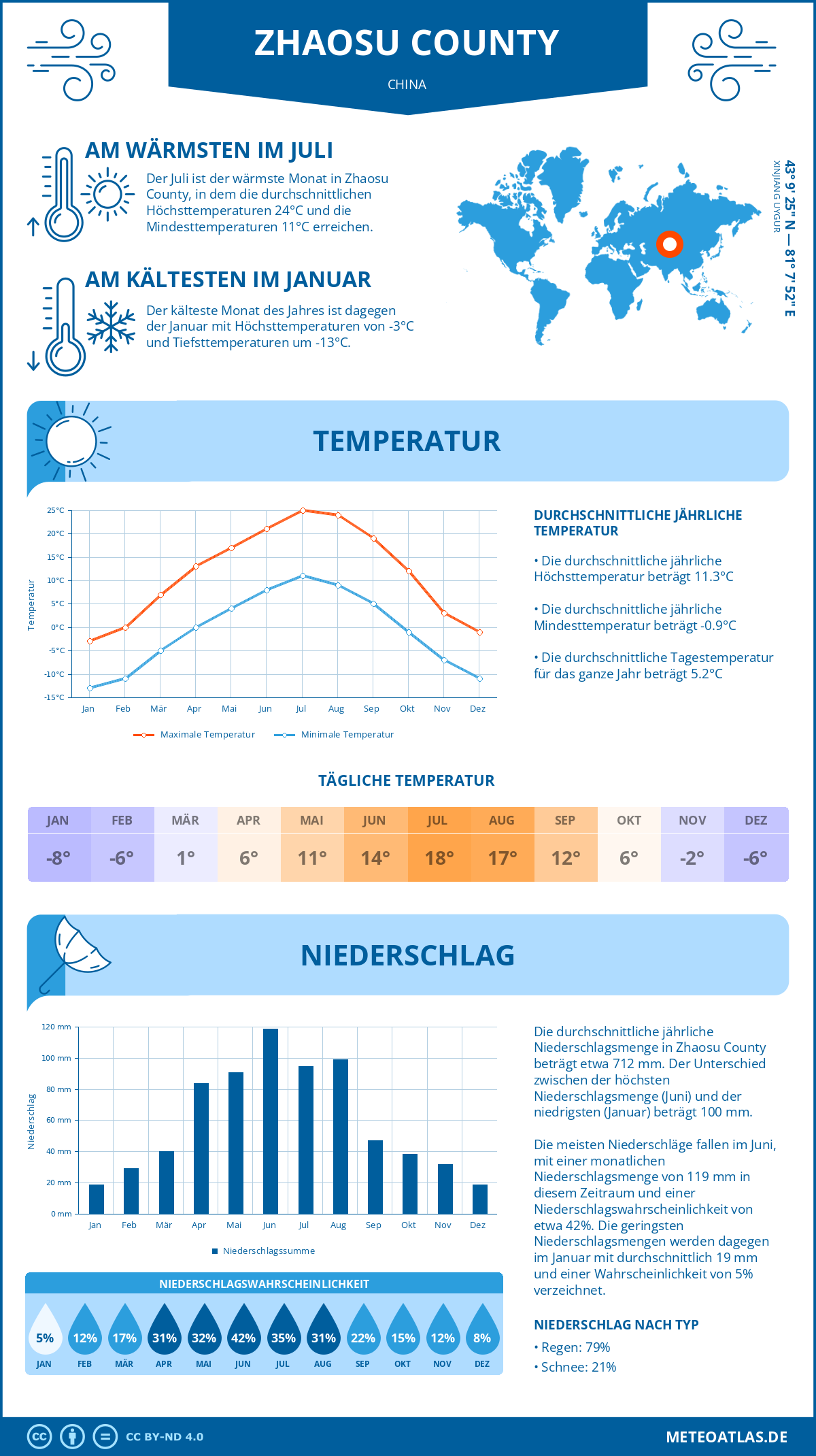 Wetter Zhaosu County (China) - Temperatur und Niederschlag