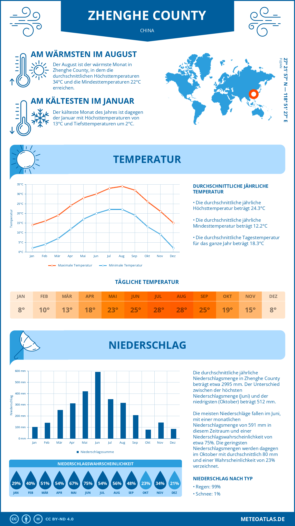 Wetter Zhenghe County (China) - Temperatur und Niederschlag