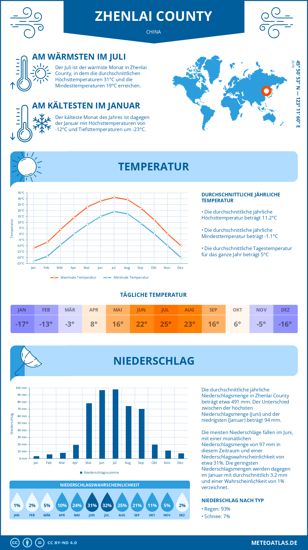 Wetter Zhenlai County (China) - Temperatur und Niederschlag