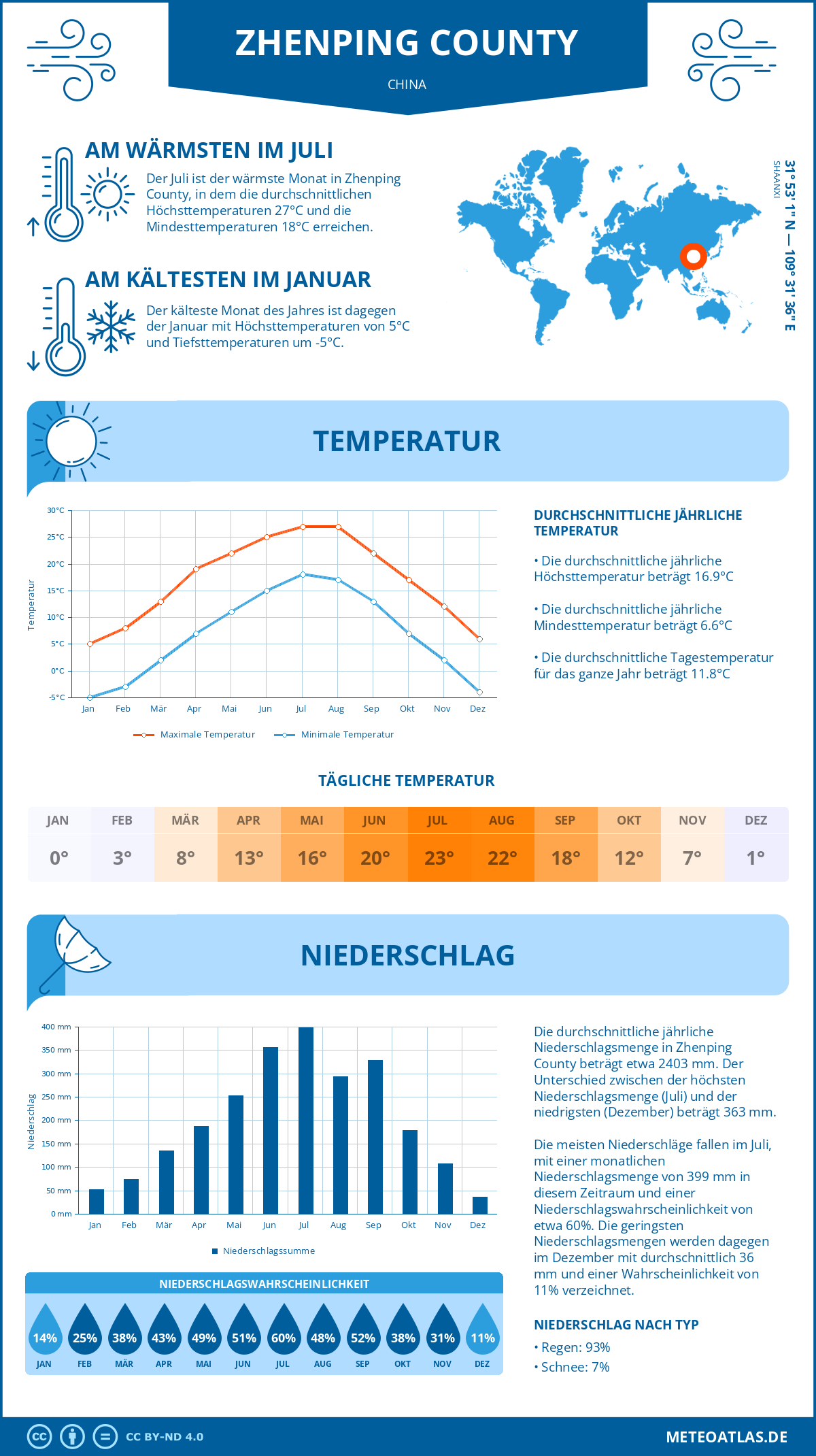 Wetter Zhenping County (China) - Temperatur und Niederschlag