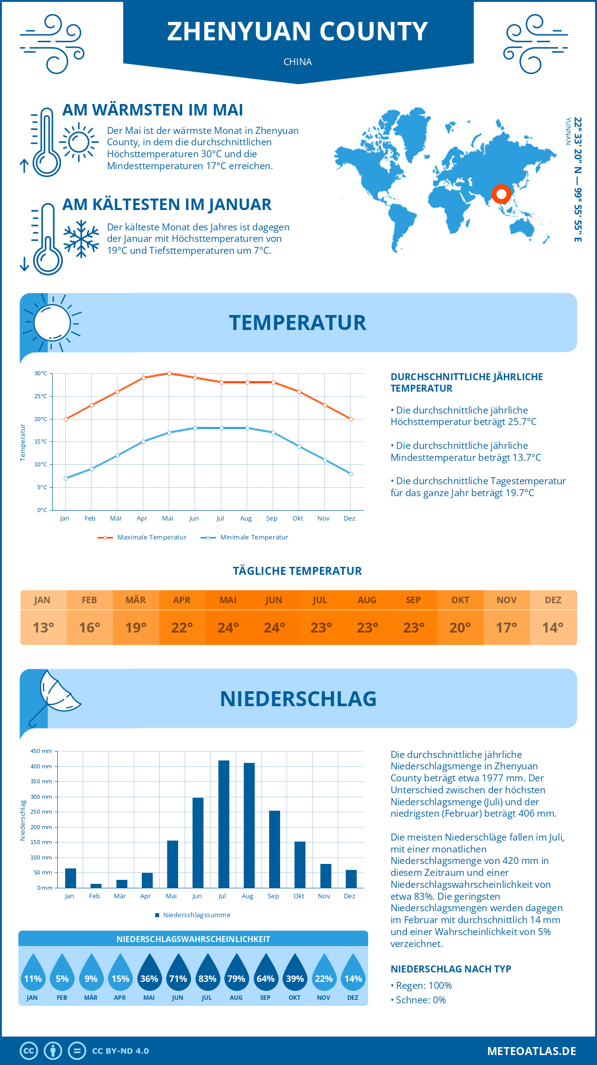 Wetter Zhenyuan County (China) - Temperatur und Niederschlag