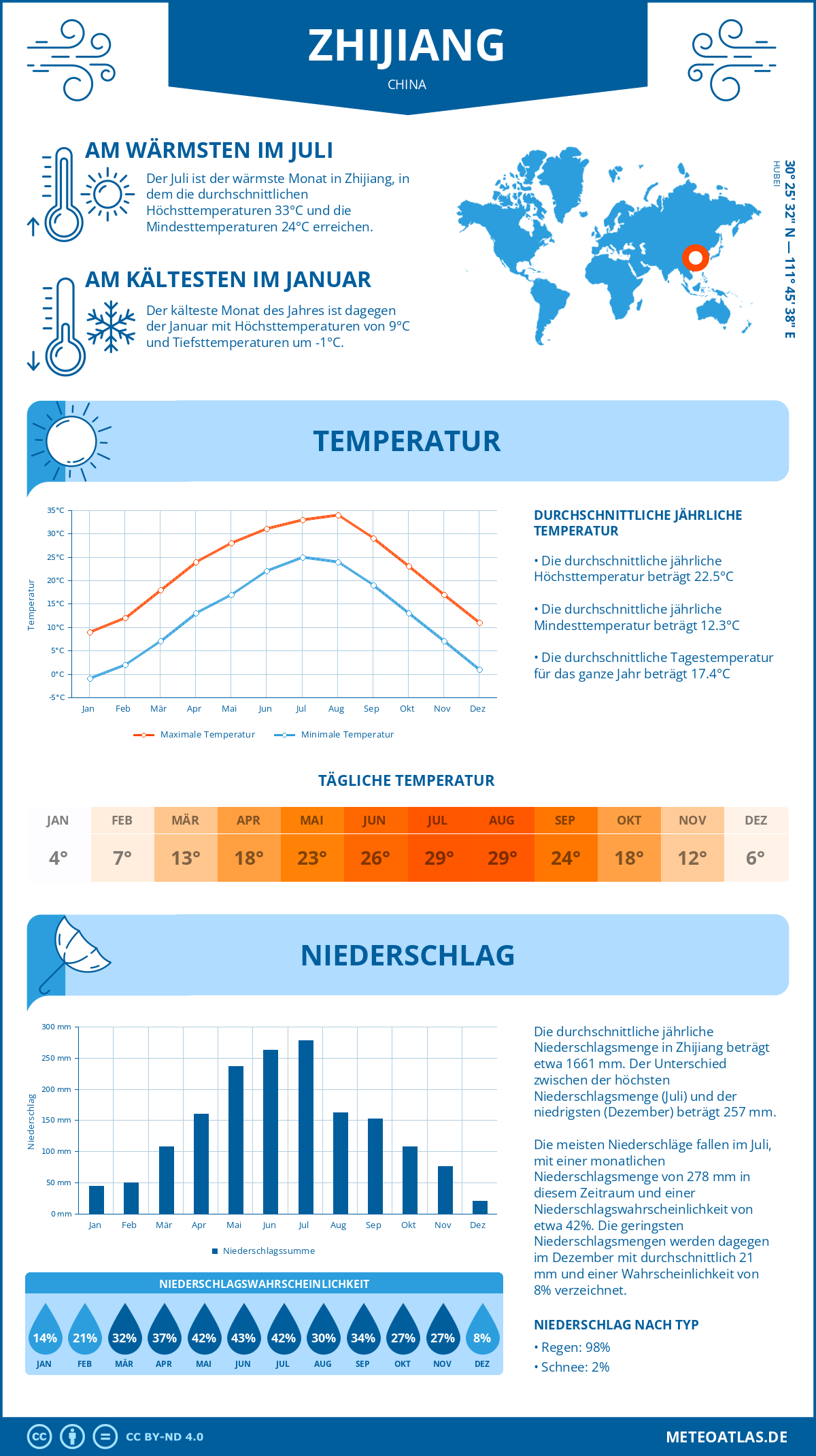 Wetter Zhijiang (China) - Temperatur und Niederschlag