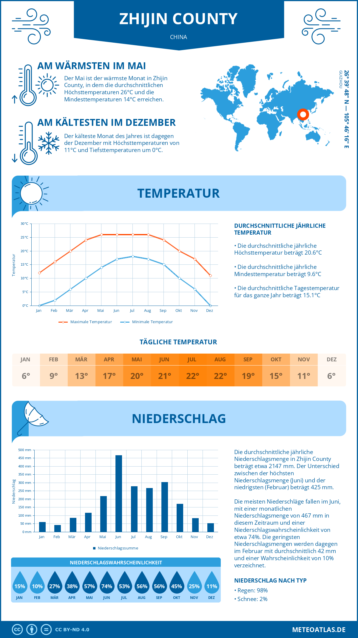 Wetter Zhijin County (China) - Temperatur und Niederschlag