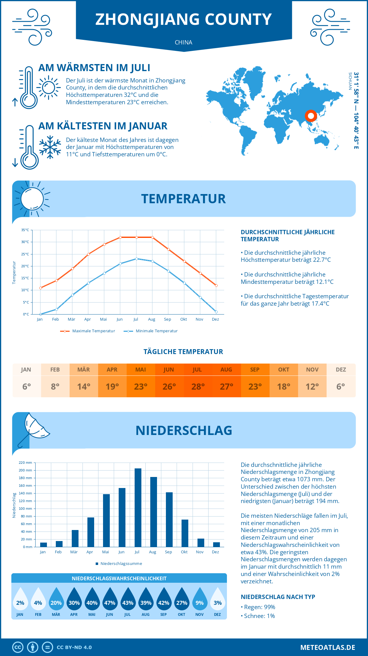 Wetter Zhongjiang County (China) - Temperatur und Niederschlag