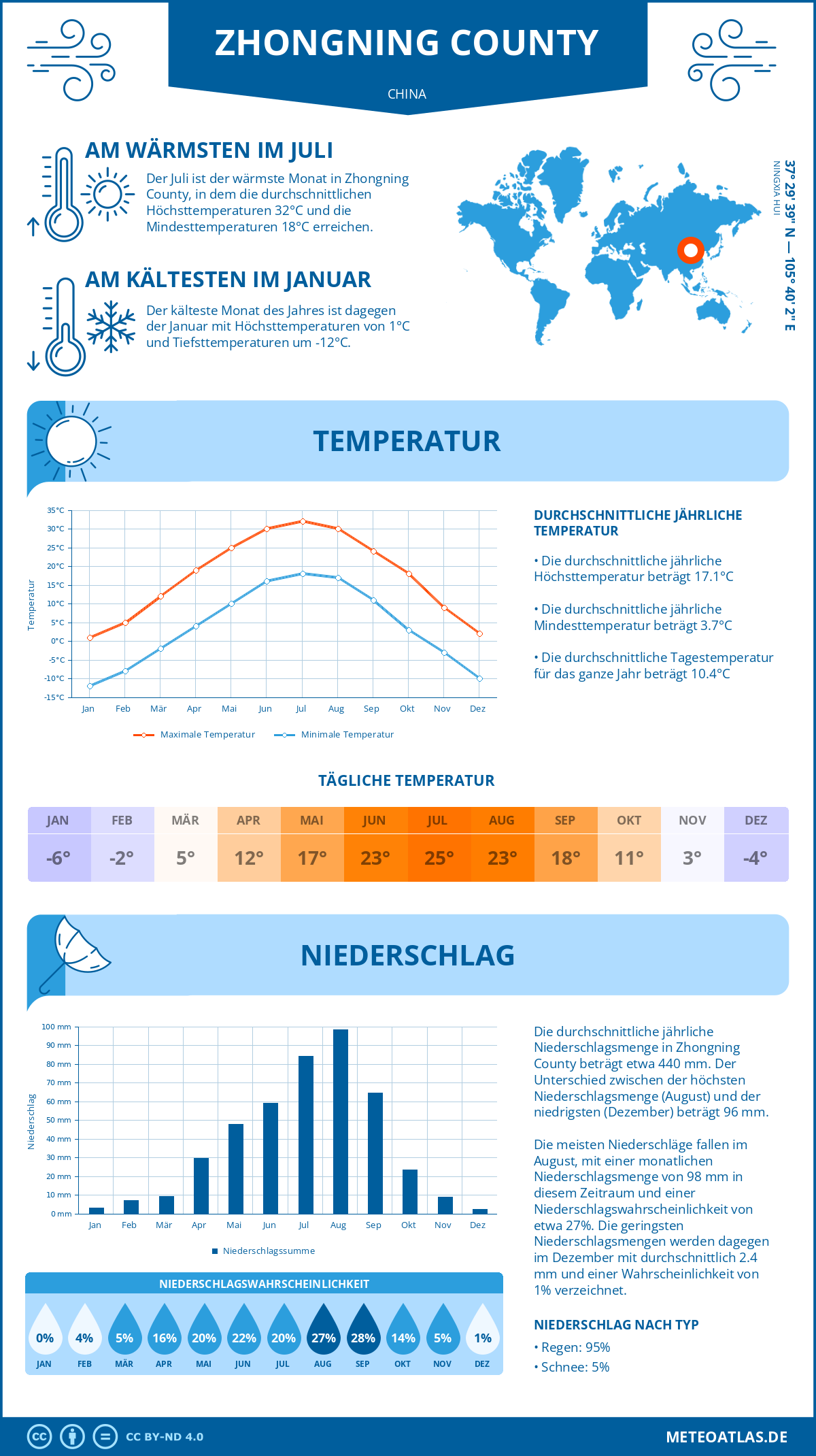 Wetter Zhongning County (China) - Temperatur und Niederschlag