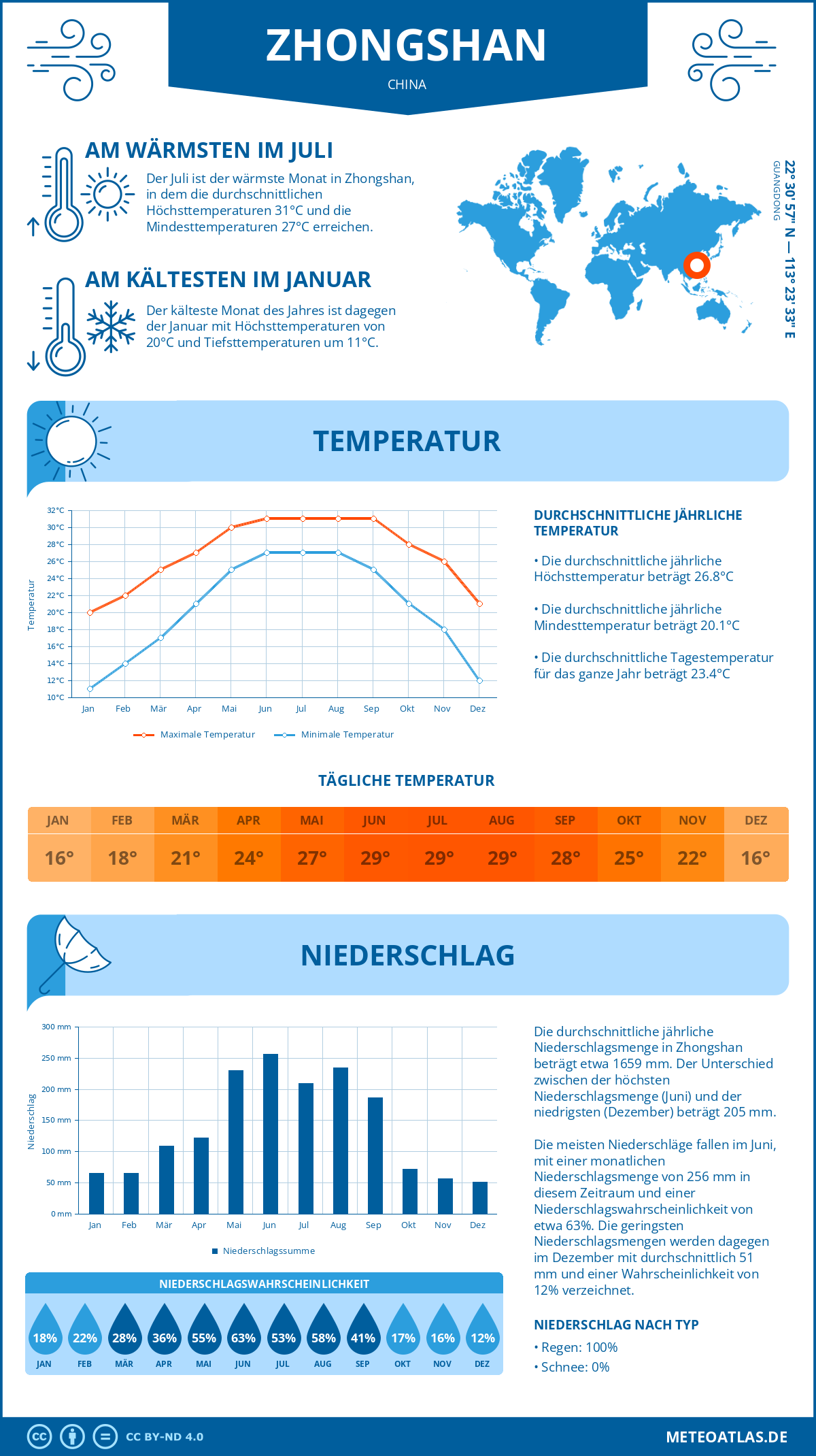 Wetter Zhongshan (China) - Temperatur und Niederschlag