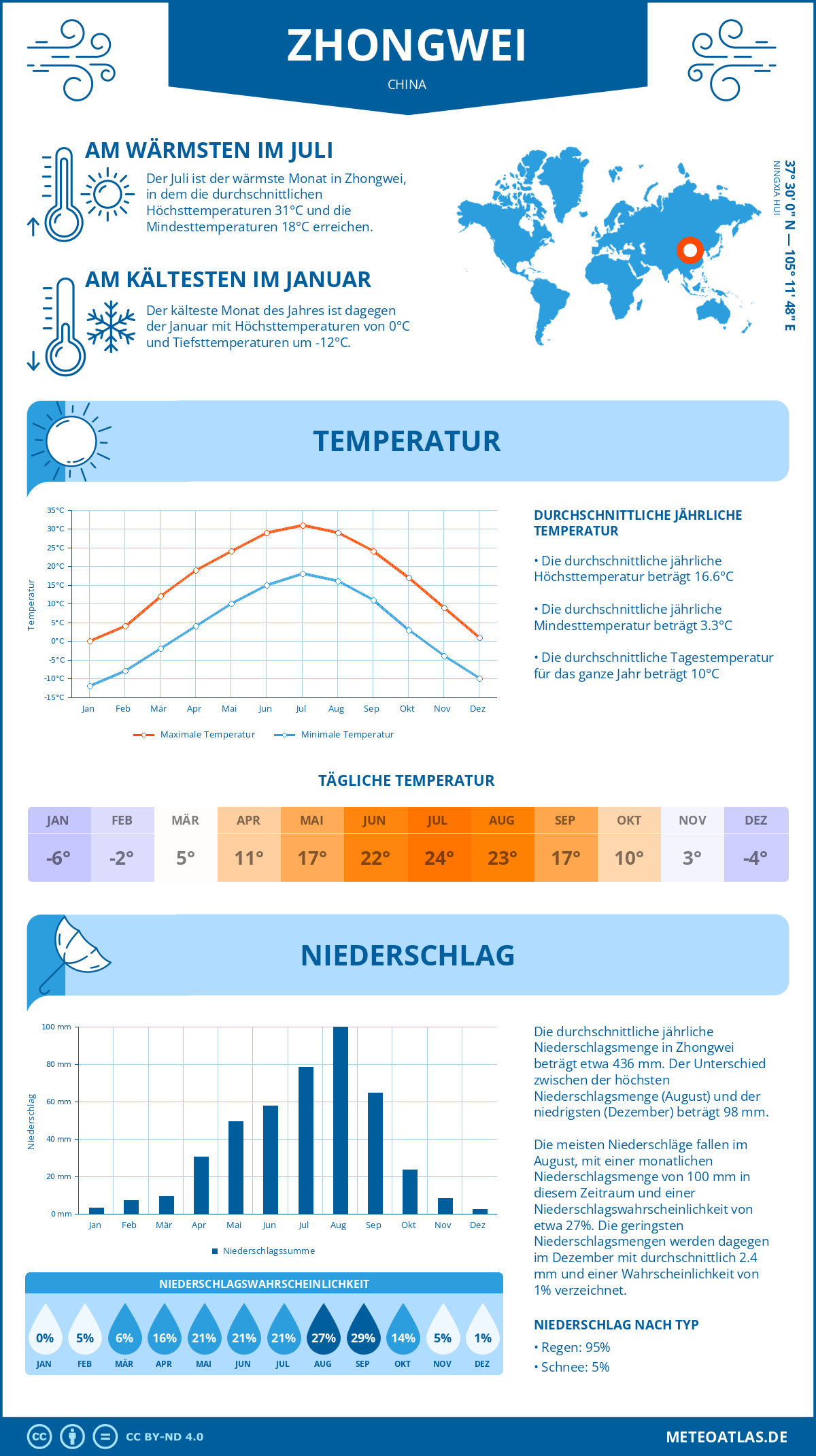 Wetter Zhongwei (China) - Temperatur und Niederschlag