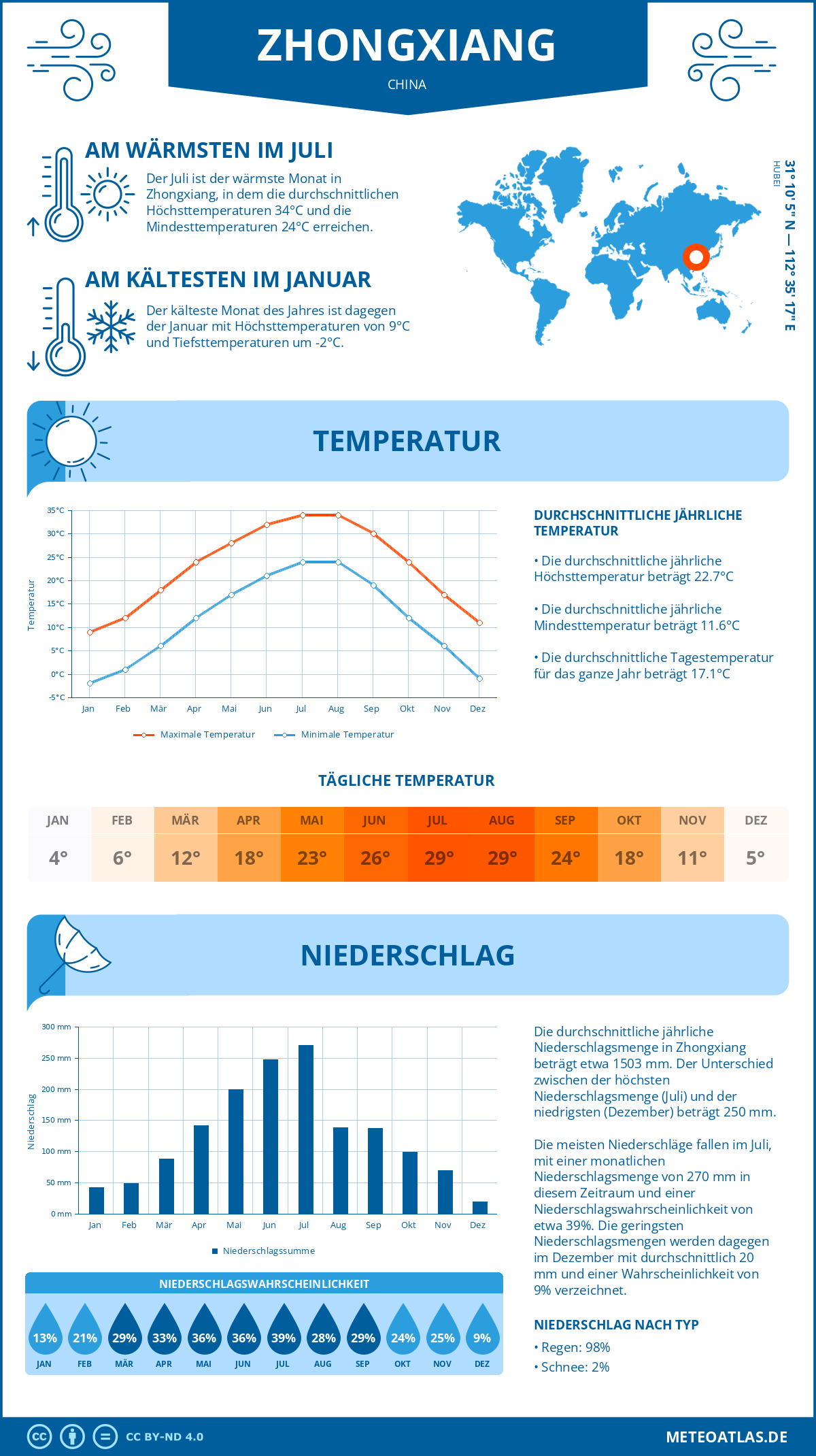 Wetter Zhongxiang (China) - Temperatur und Niederschlag