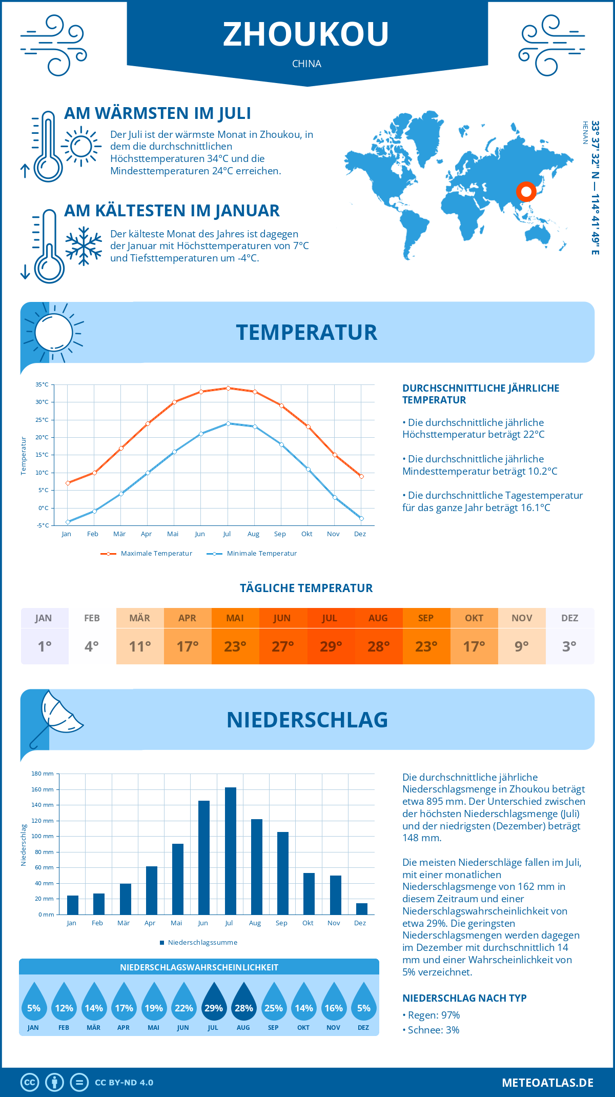 Wetter Zhoukou (China) - Temperatur und Niederschlag