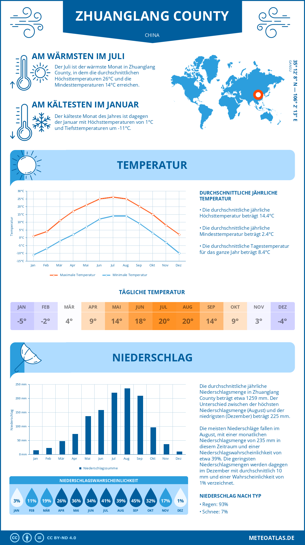 Wetter Zhuanglang County (China) - Temperatur und Niederschlag