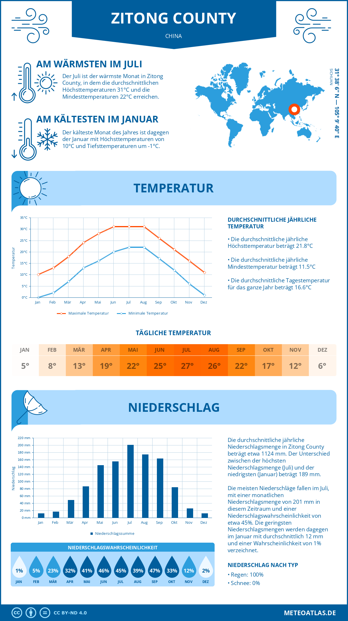 Wetter Zitong County (China) - Temperatur und Niederschlag