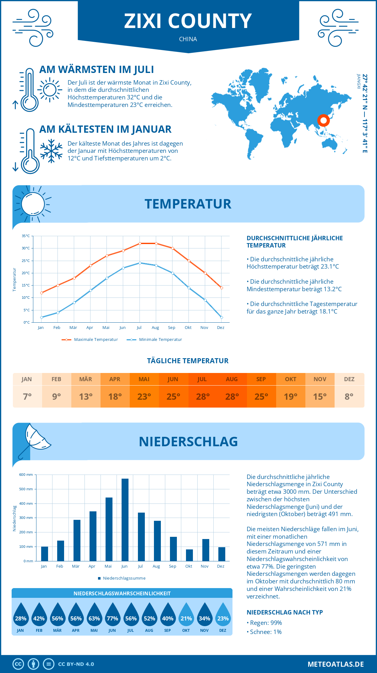 Wetter Zixi County (China) - Temperatur und Niederschlag