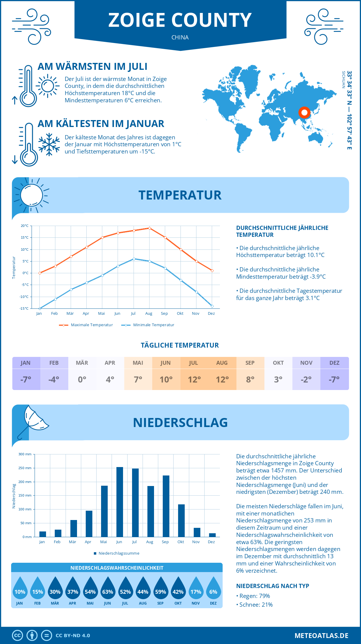 Wetter Zoige County (China) - Temperatur und Niederschlag