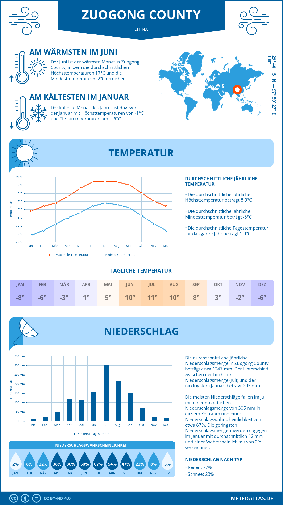 Infografik: Zuogong County (China) – Monatstemperaturen und Niederschläge mit Diagrammen zu den jährlichen Wettertrends