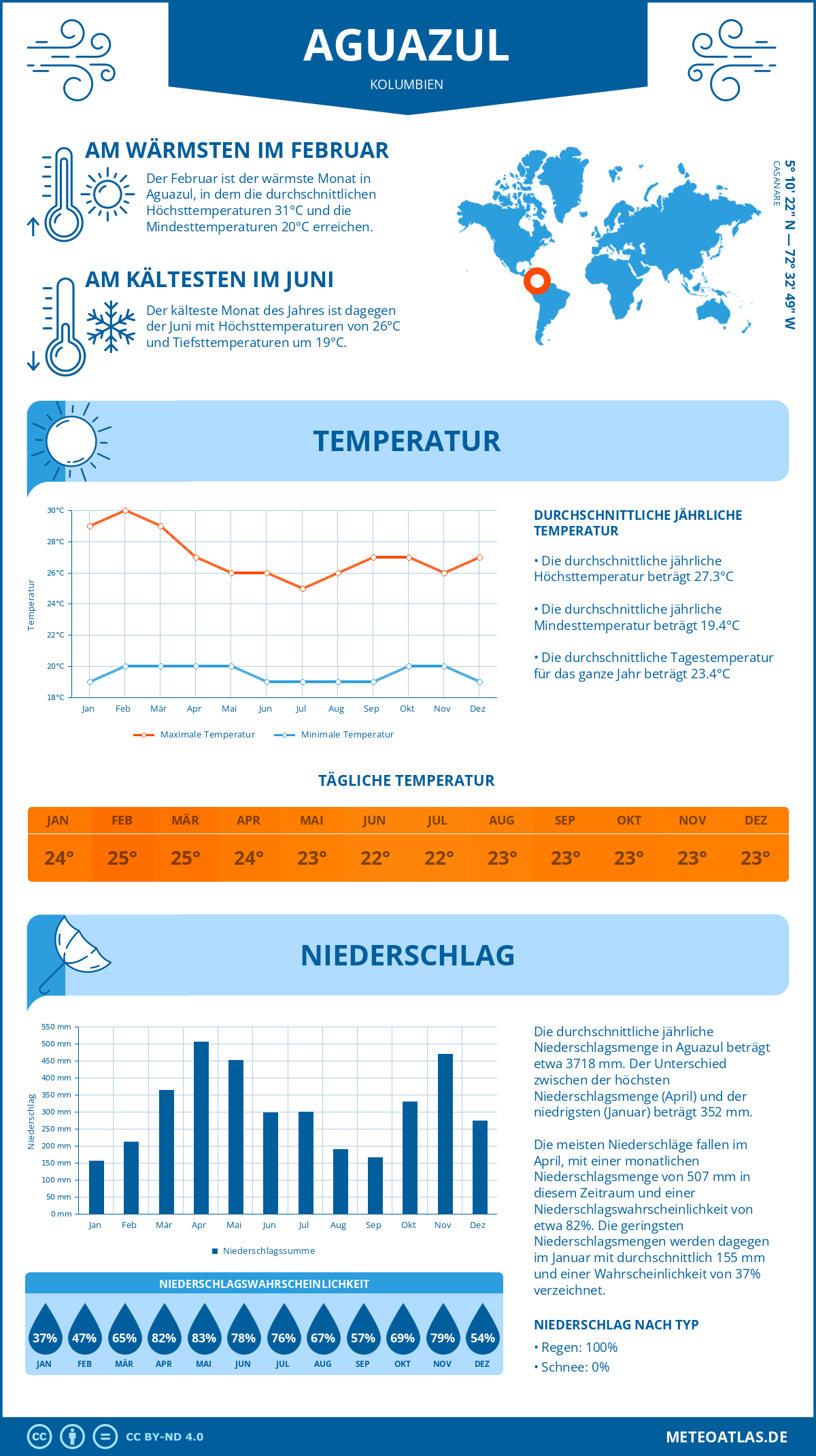 Wetter Aguazul (Kolumbien) - Temperatur und Niederschlag