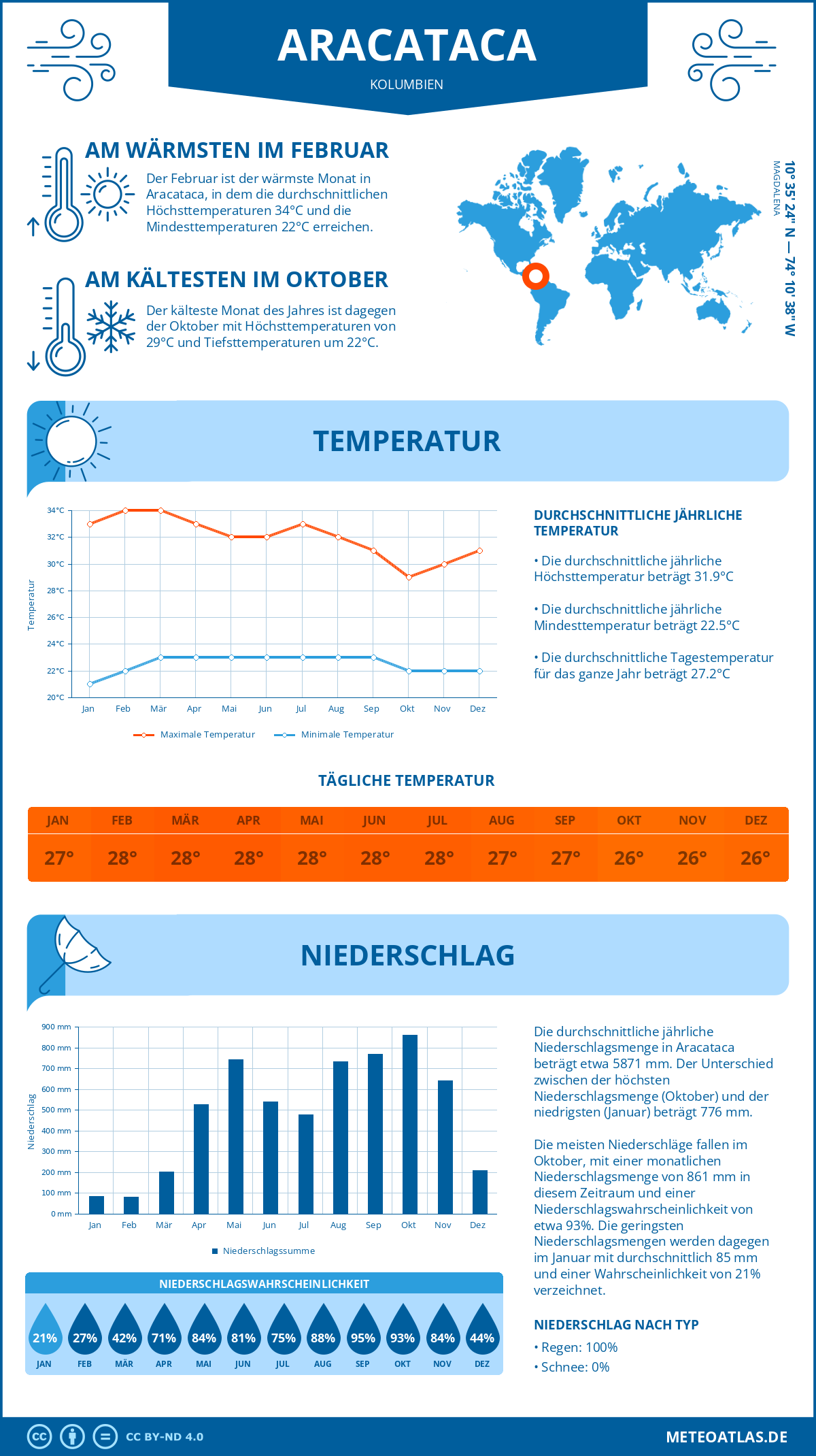 Wetter Aracataca (Kolumbien) - Temperatur und Niederschlag