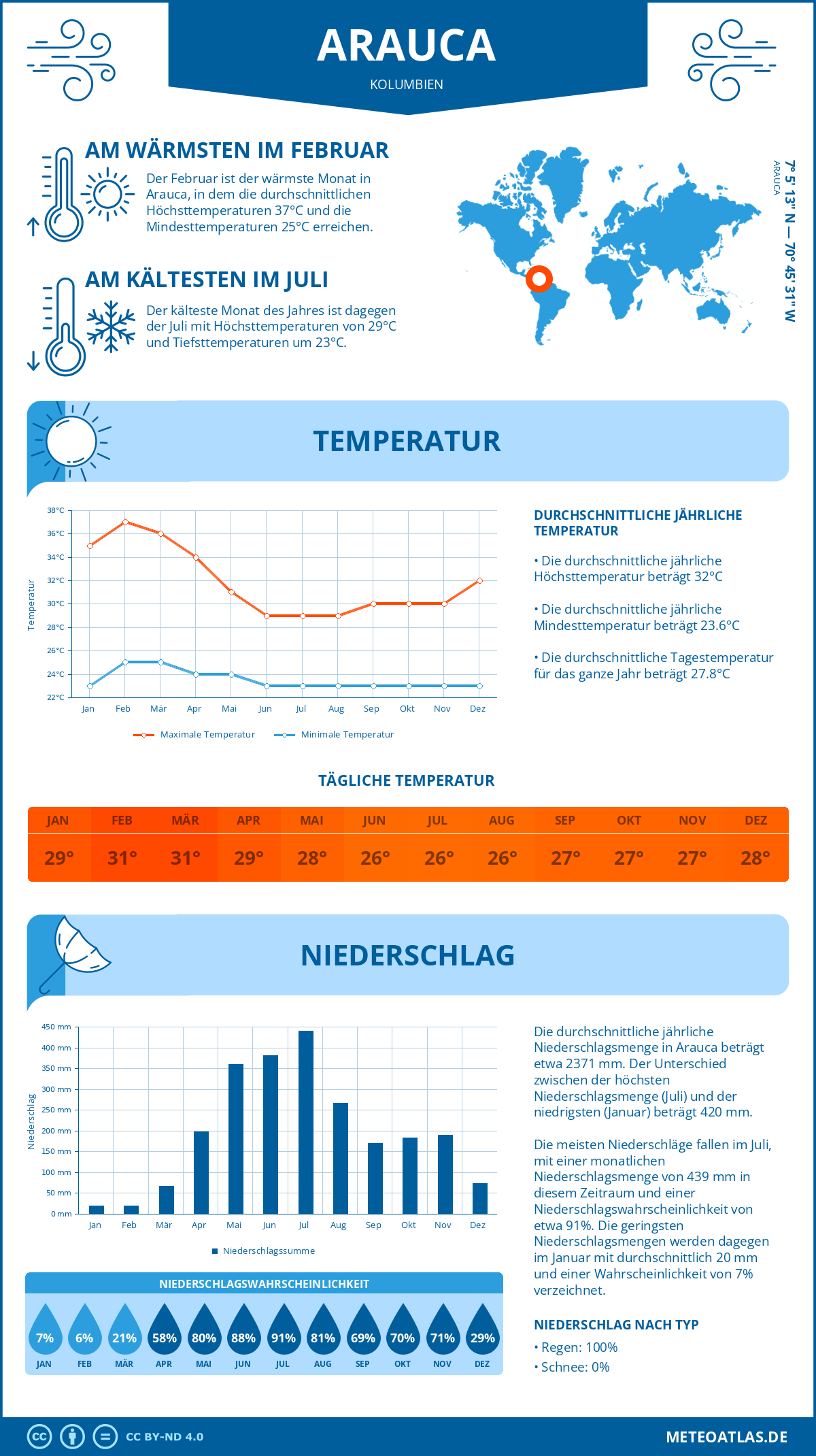 Wetter Arauca (Kolumbien) - Temperatur und Niederschlag