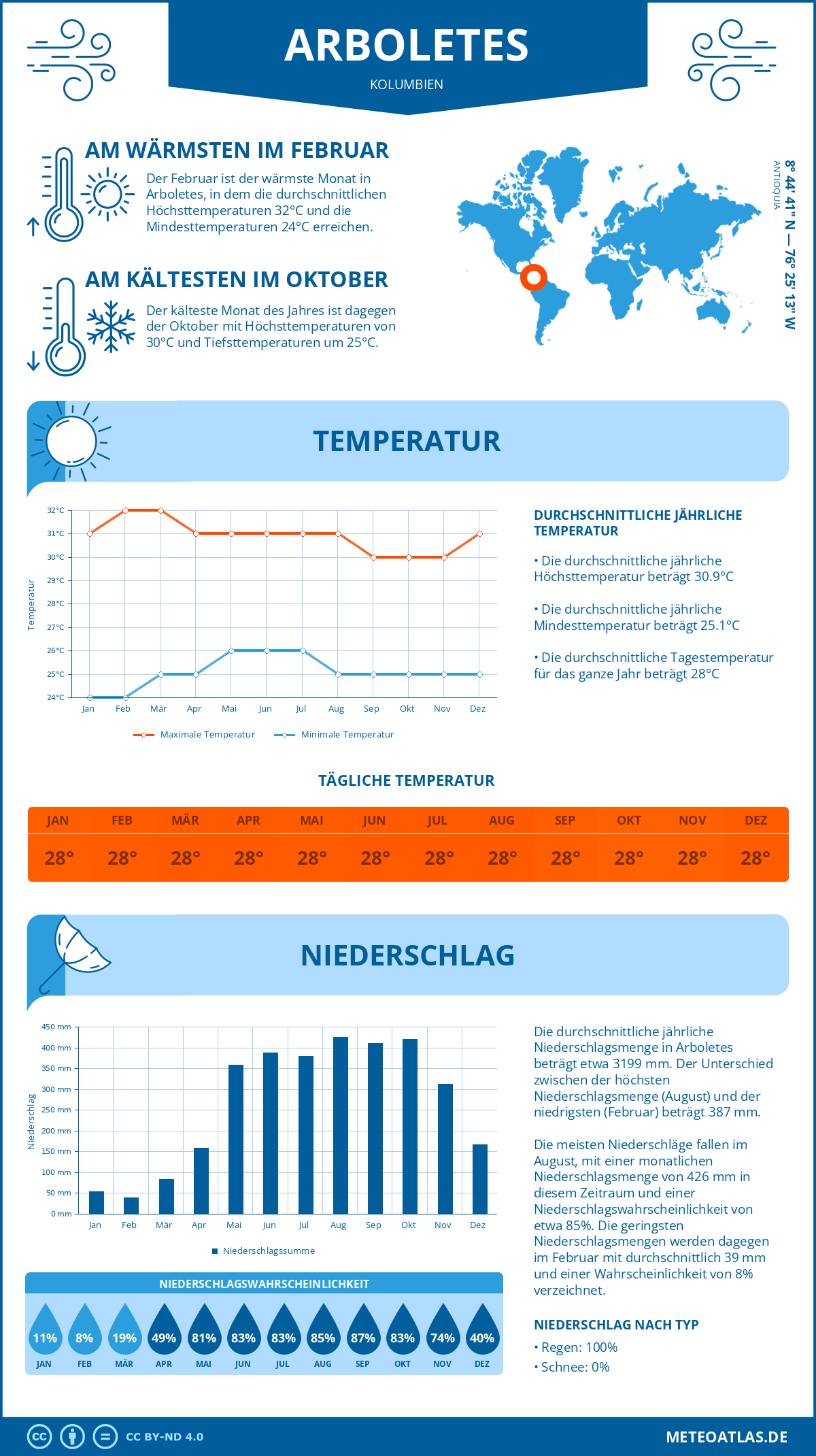 Wetter Arboletes (Kolumbien) - Temperatur und Niederschlag