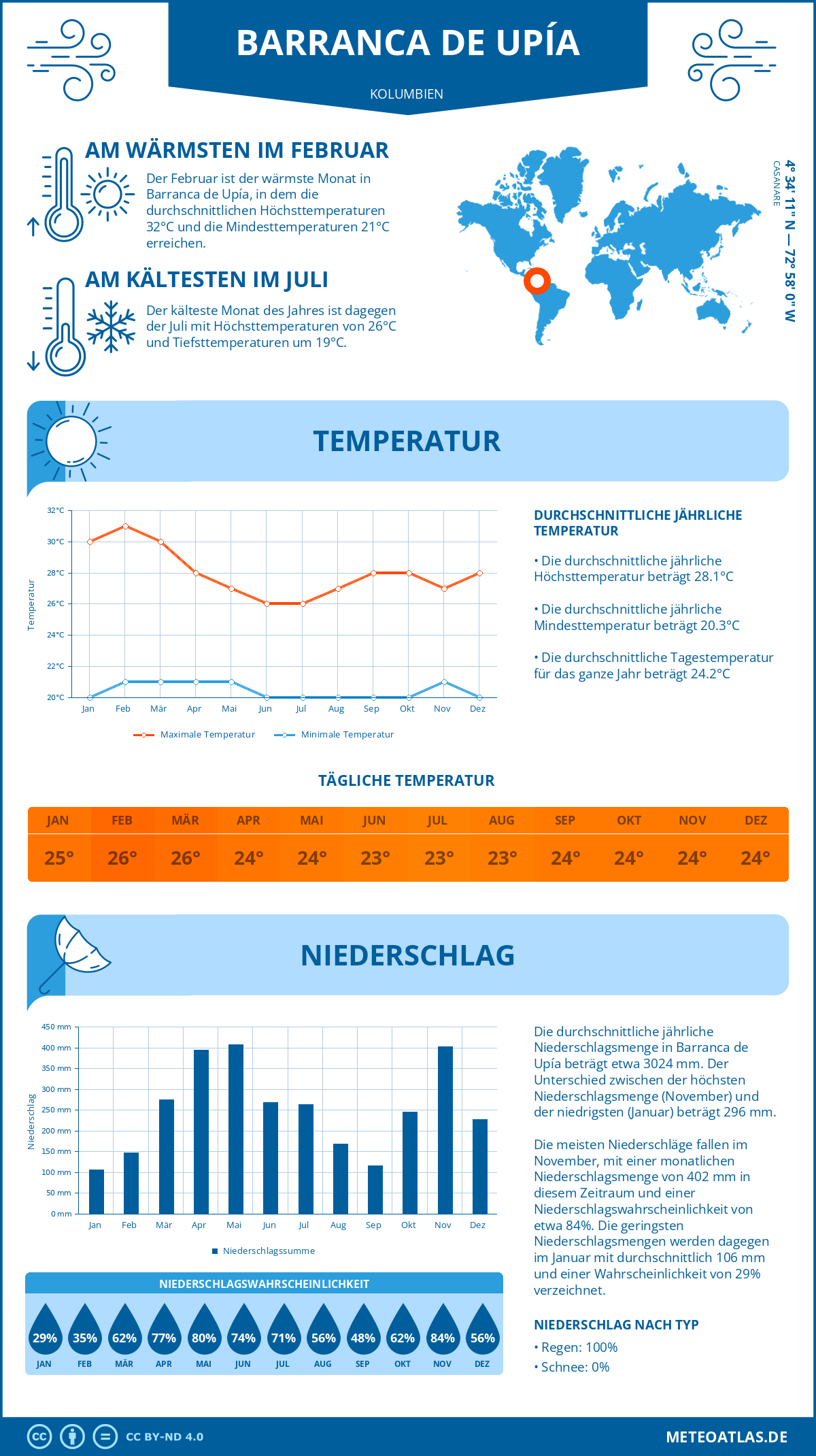 Wetter Barranca de Upía (Kolumbien) - Temperatur und Niederschlag