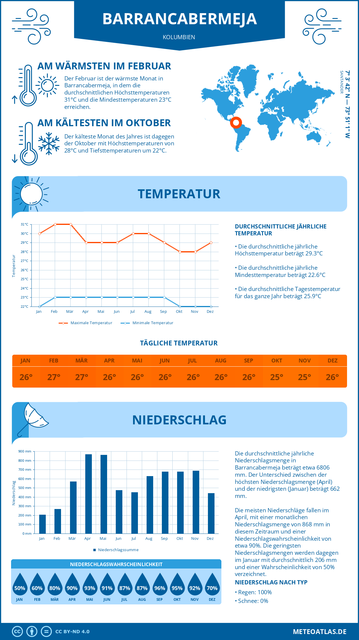 Wetter Barrancabermeja (Kolumbien) - Temperatur und Niederschlag