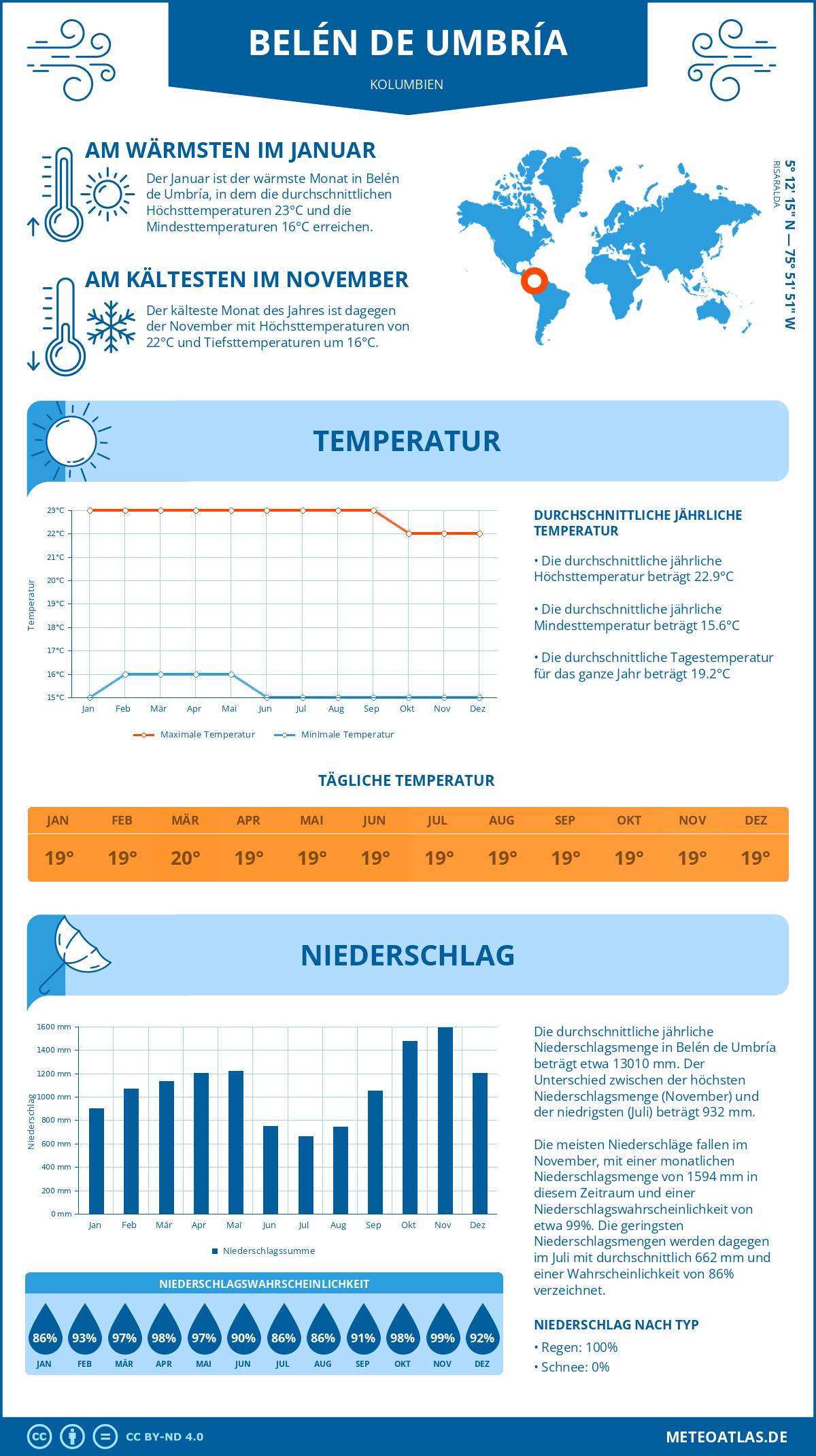 Wetter Belén de Umbría (Kolumbien) - Temperatur und Niederschlag