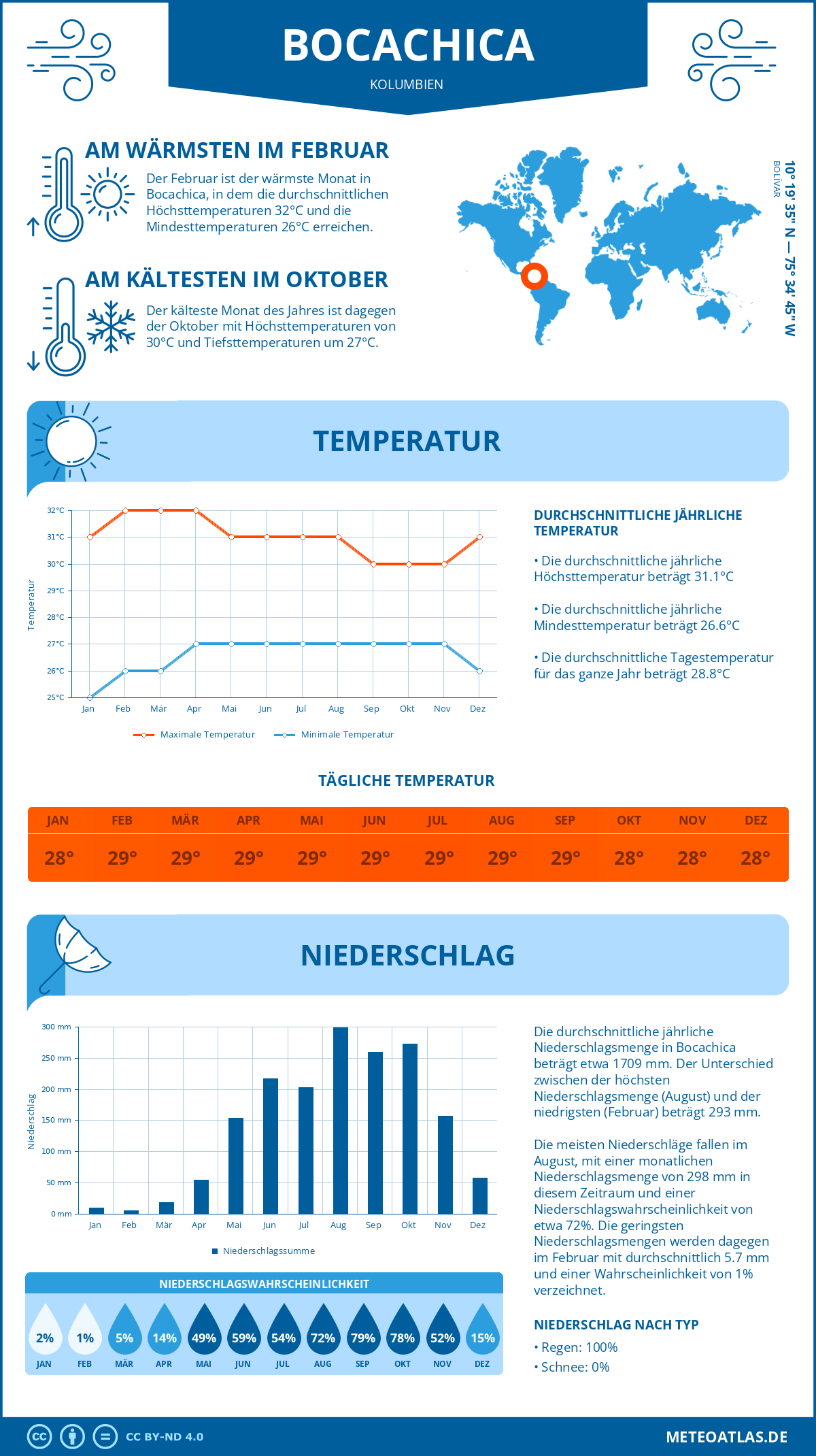 Wetter Bocachica (Kolumbien) - Temperatur und Niederschlag