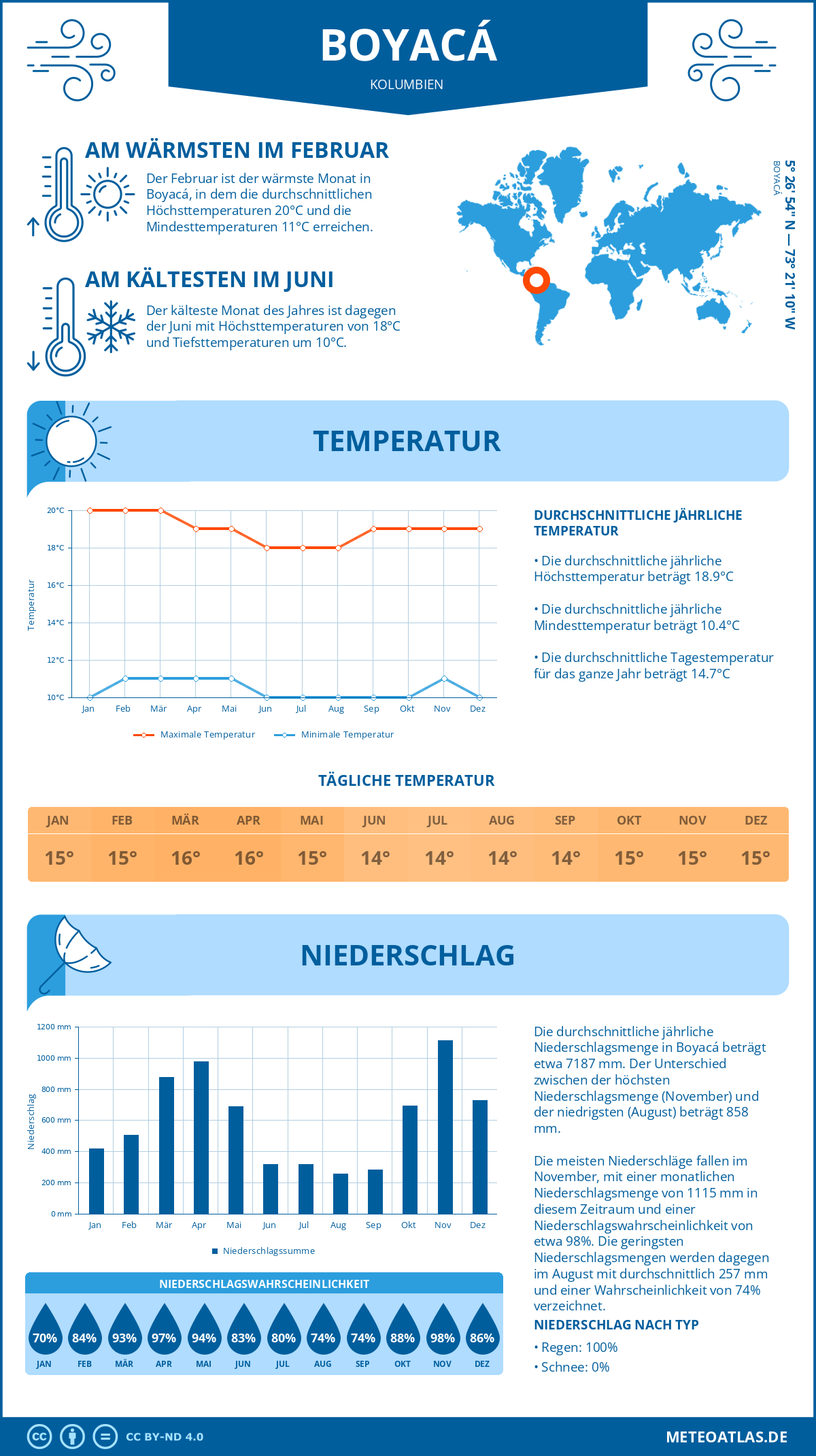 Infografik: Boyacá (Kolumbien) – Monatstemperaturen und Niederschläge mit Diagrammen zu den jährlichen Wettertrends