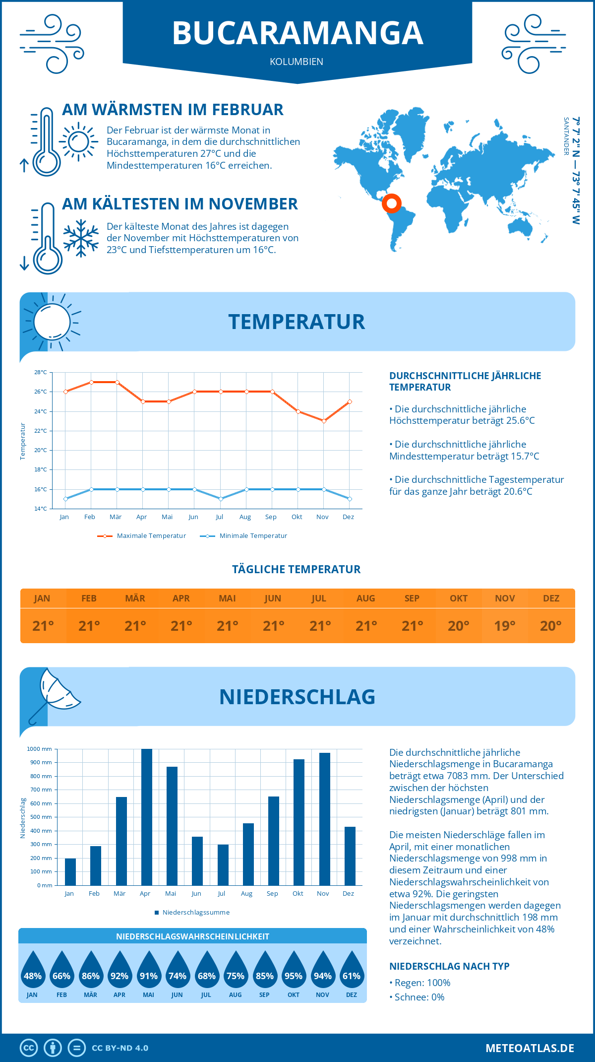 Infografik: Bucaramanga (Kolumbien) – Monatstemperaturen und Niederschläge mit Diagrammen zu den jährlichen Wettertrends