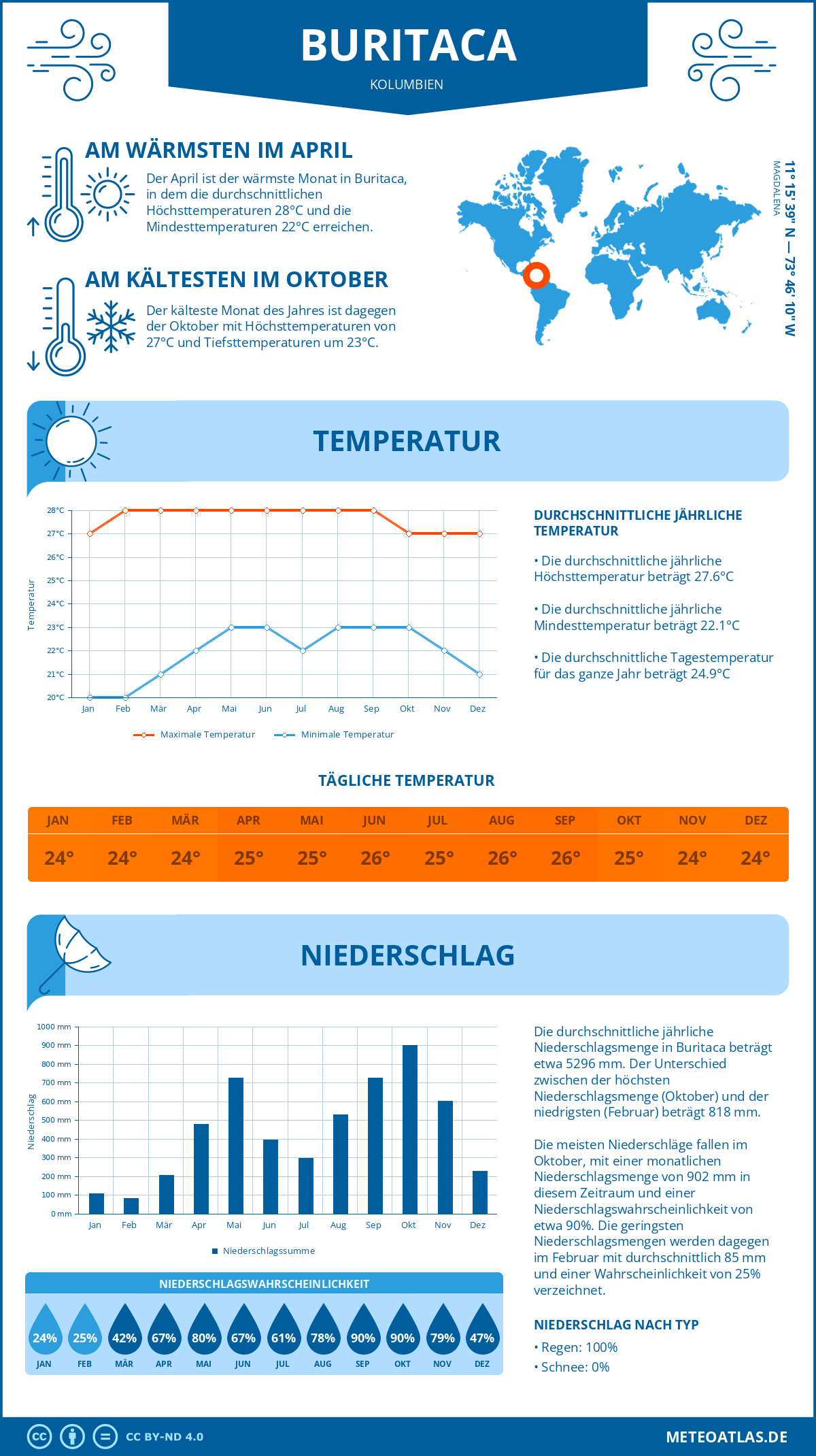 Wetter Buritaca (Kolumbien) - Temperatur und Niederschlag