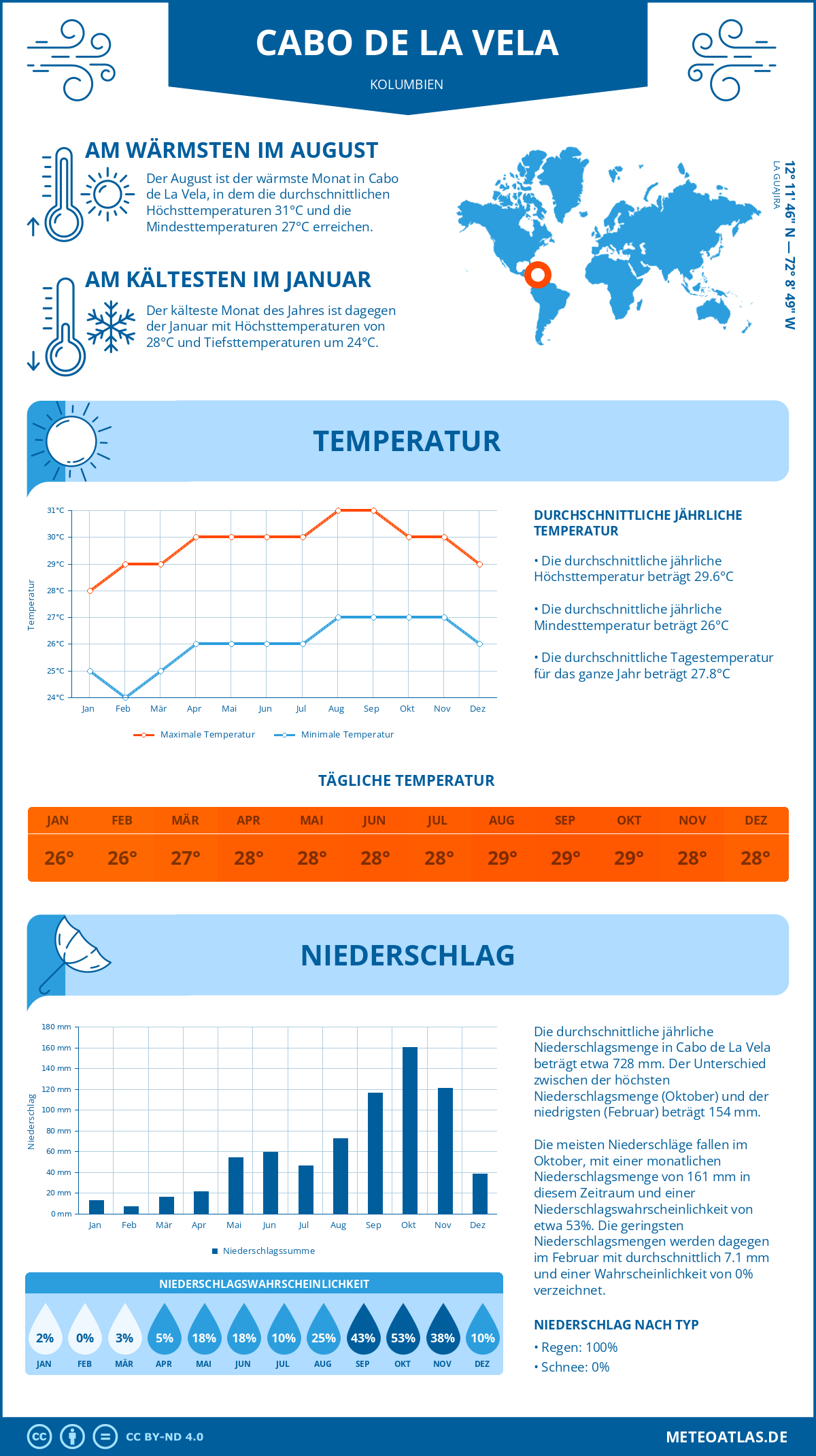 Wetter Cabo de La Vela (Kolumbien) - Temperatur und Niederschlag