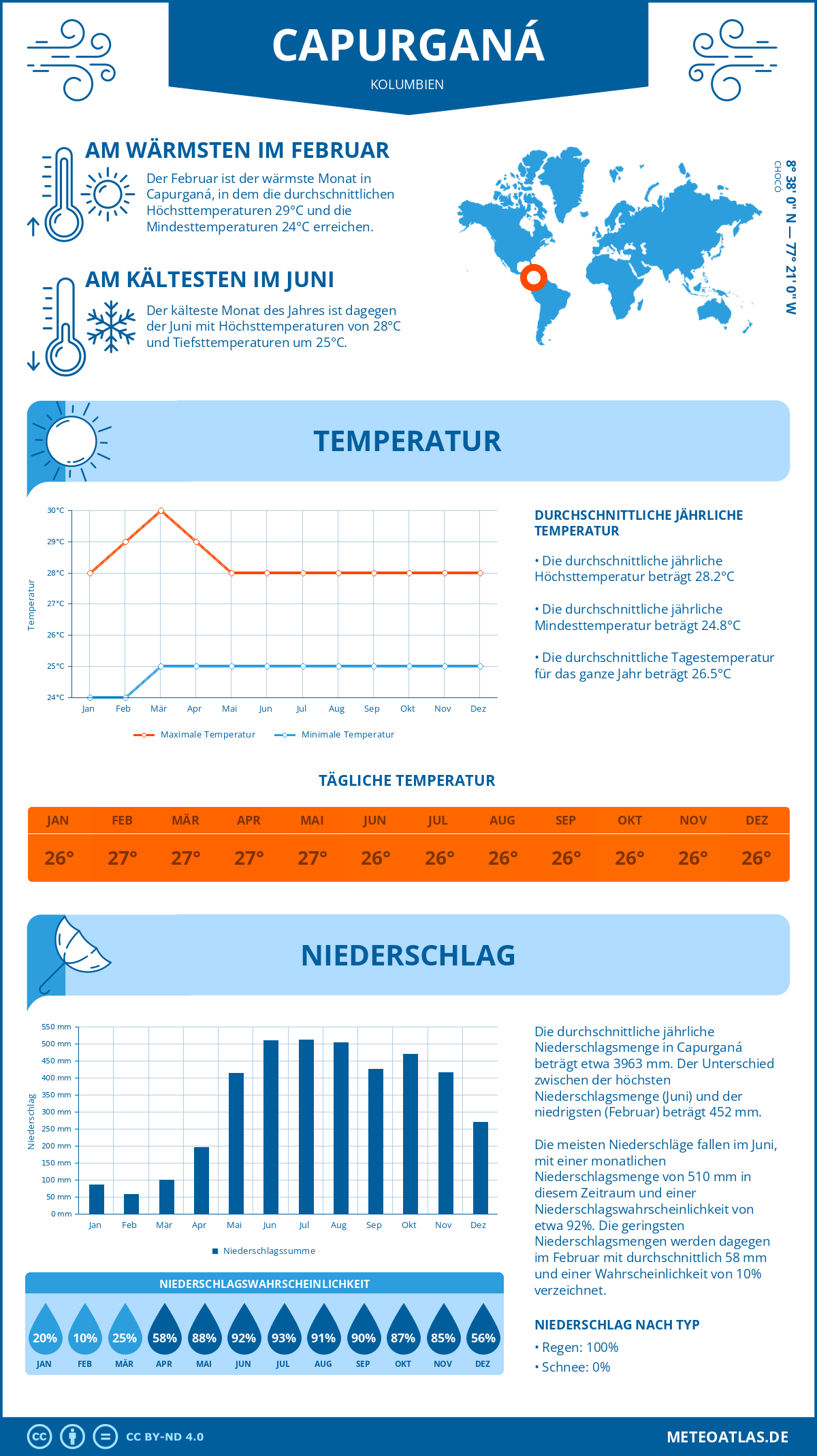 Wetter Capurganá (Kolumbien) - Temperatur und Niederschlag