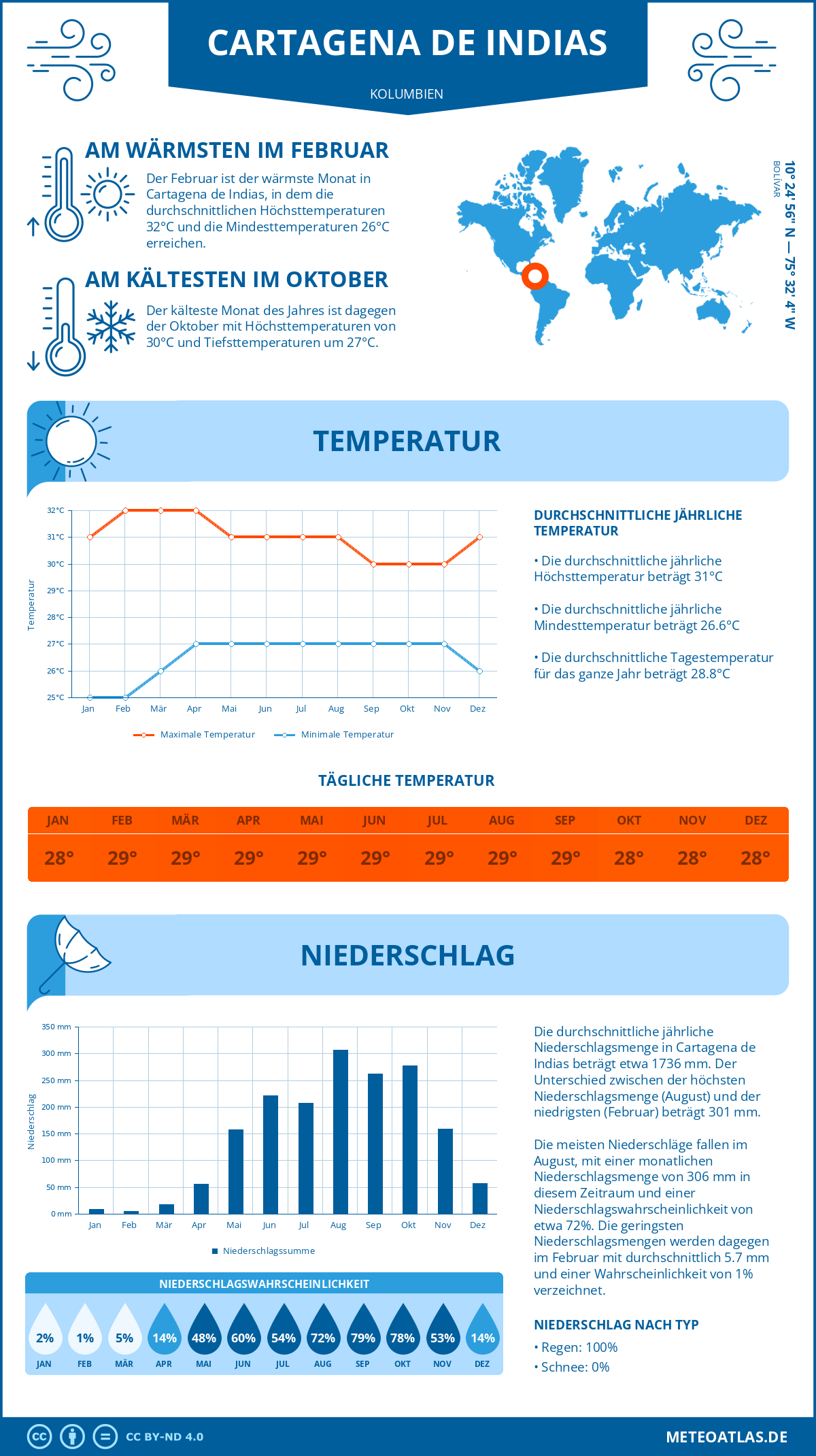 Wetter Cartagena de Indias (Kolumbien) - Temperatur und Niederschlag