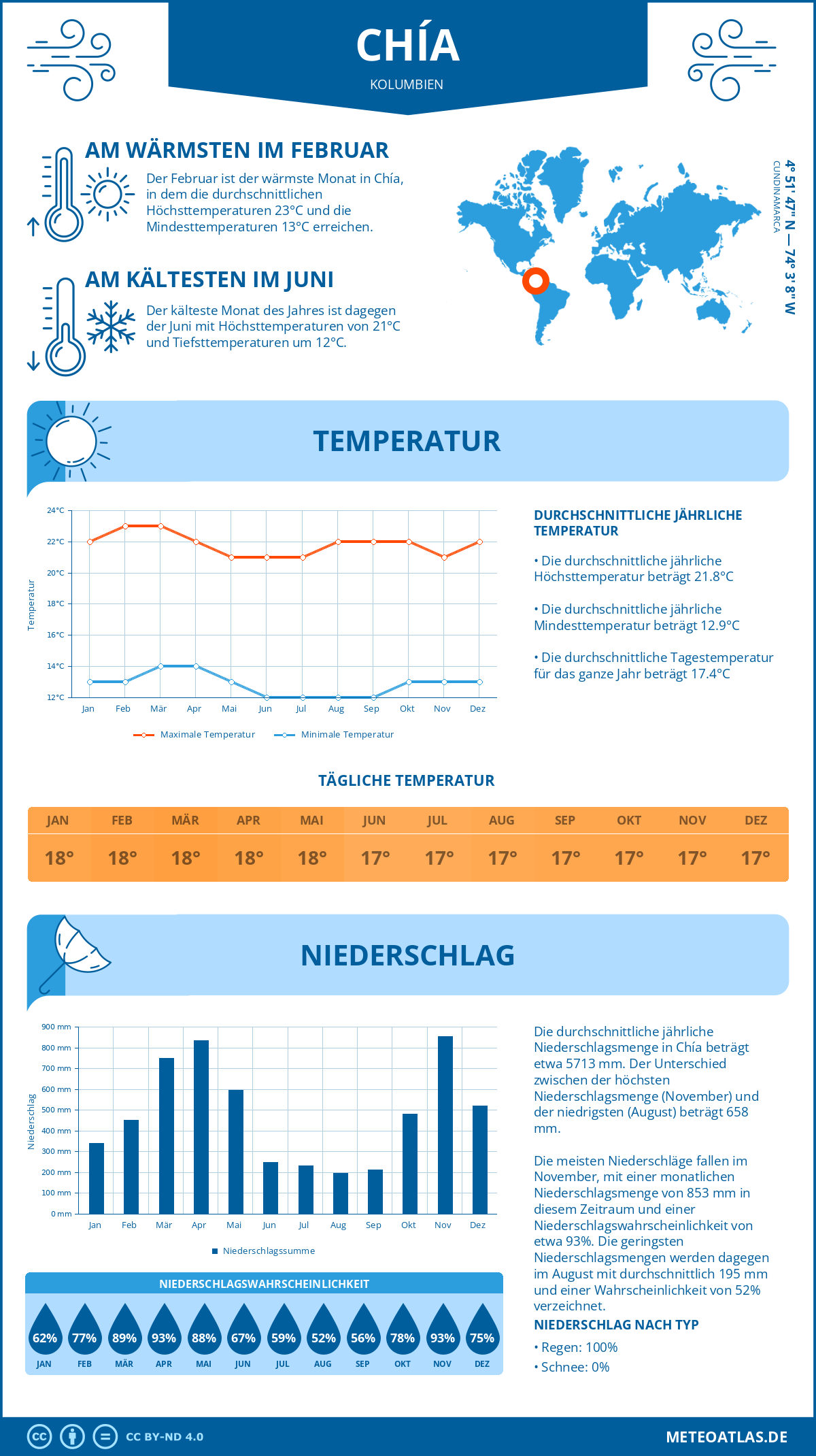 Wetter Chía (Kolumbien) - Temperatur und Niederschlag