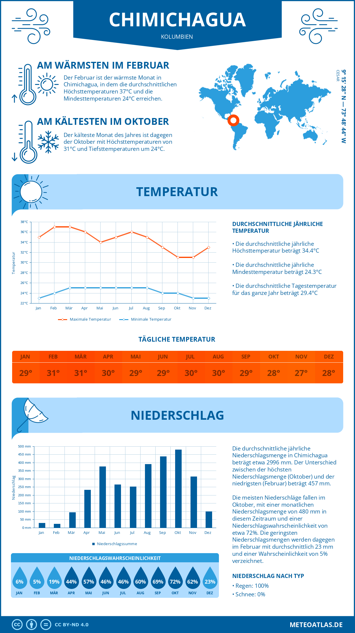 Wetter Chimichagua (Kolumbien) - Temperatur und Niederschlag